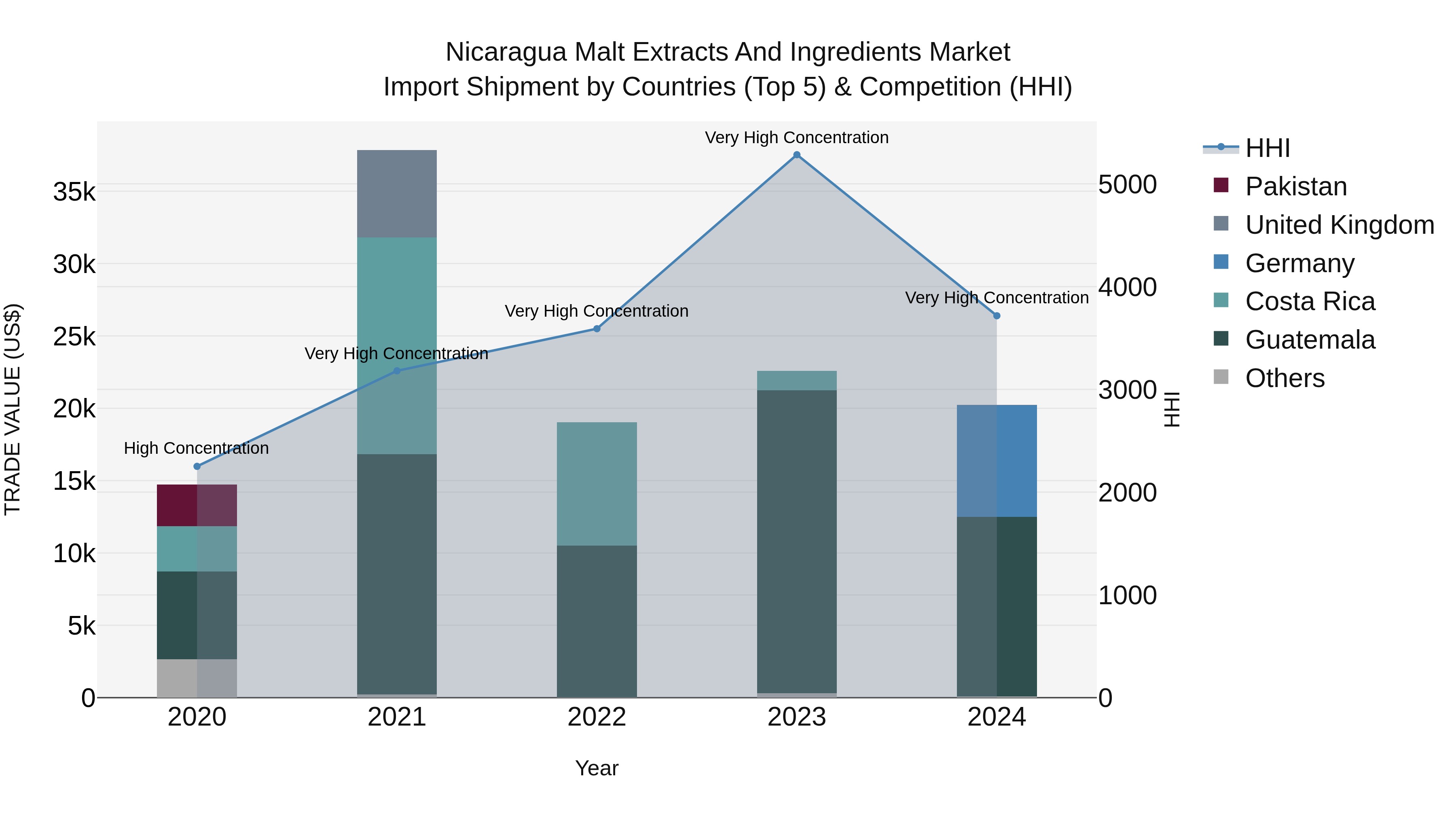 Nicaragua Malt Extracts and Ingredients Market: Top 5 Importing Countries and Market Competition (HHI) Analysis