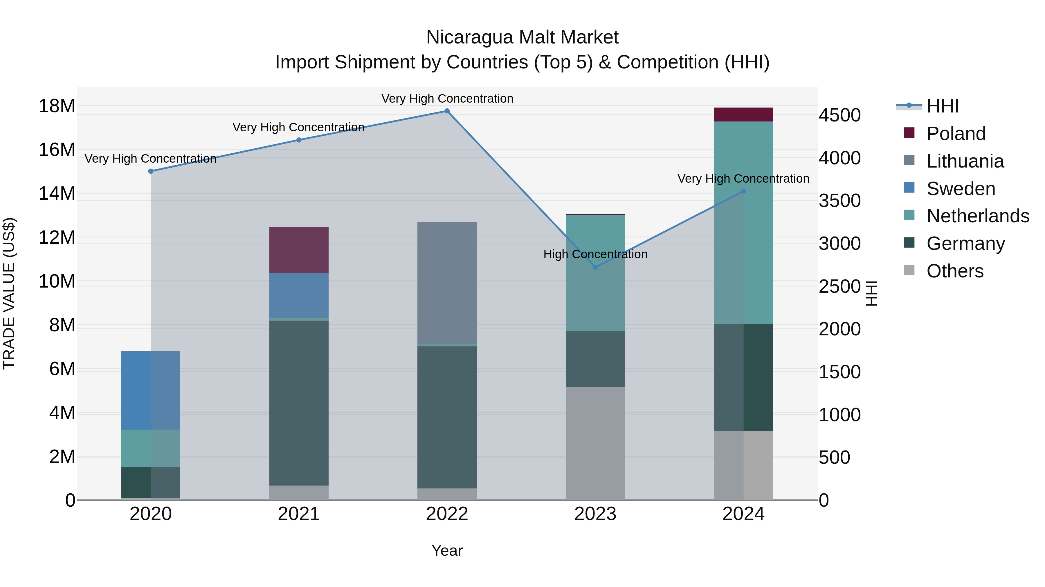 Nicaragua Malt Market: Top 5 Importing Countries and Market Competition (HHI) Analysis