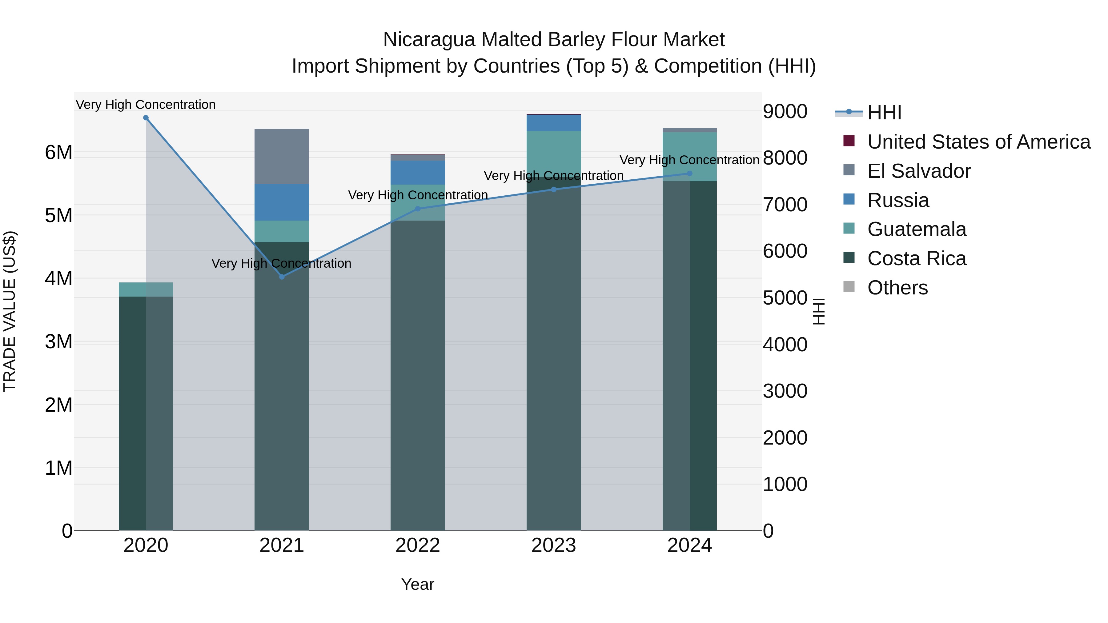 Nicaragua Malted Barley Flour Market: Top 5 Importing Countries and Market Competition (HHI) Analysis
