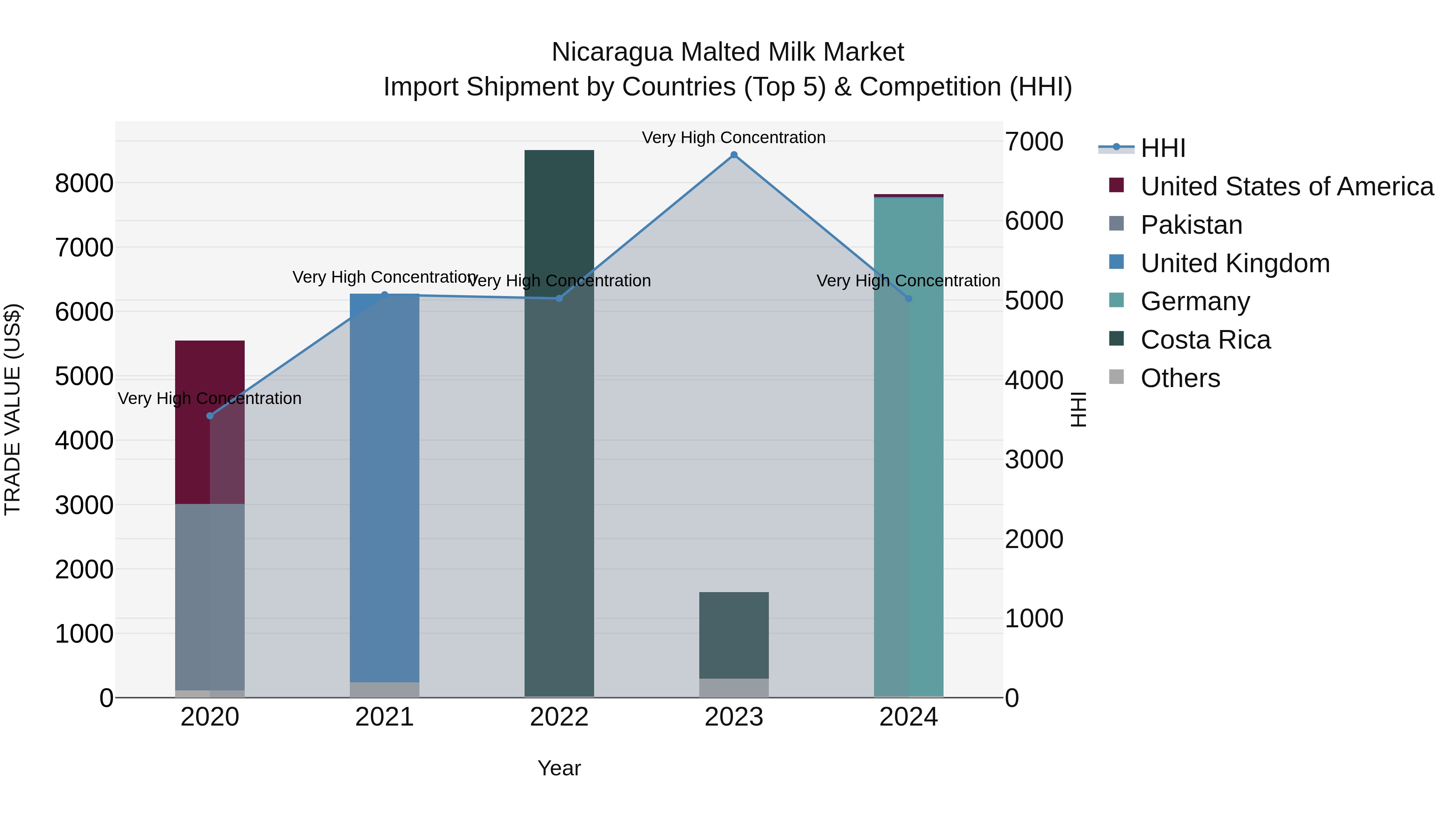 Nicaragua Malted Milk Market: Top 5 Importing Countries and Market Competition (HHI) Analysis