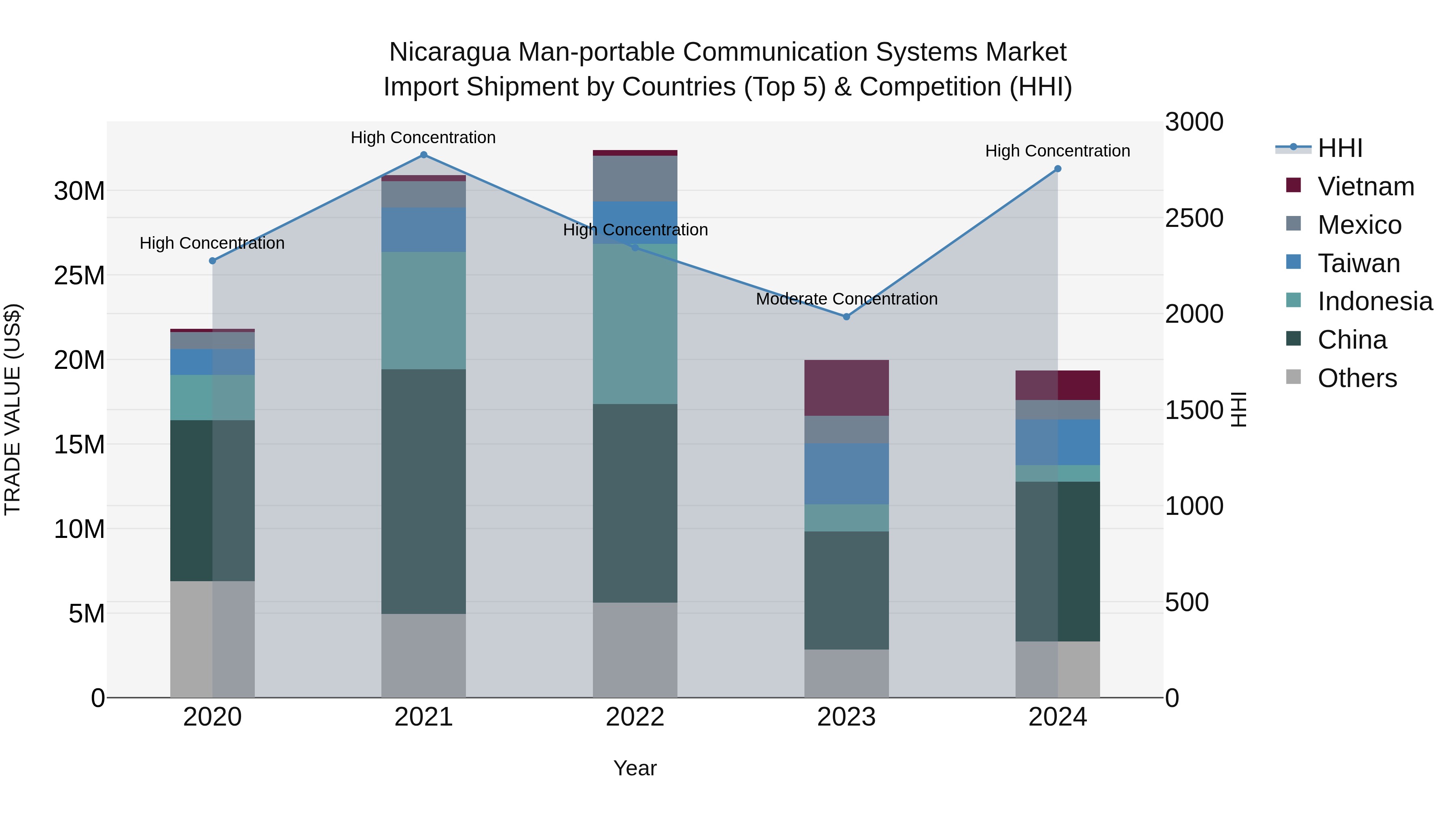 Nicaragua Man-portable Communication Systems Market: Top 5 Importing Countries and Market Competition (HHI) Analysis