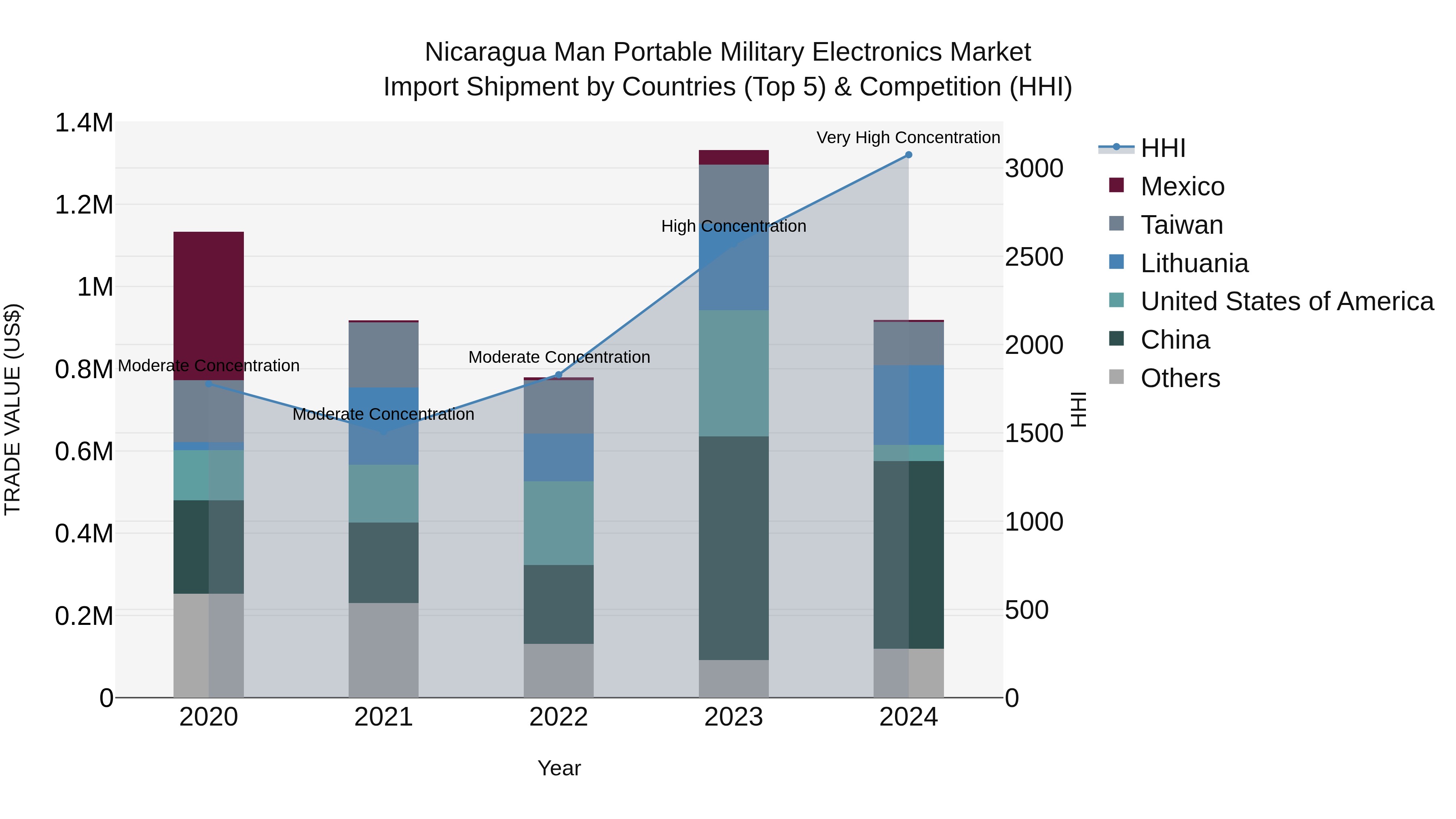 Nicaragua Man Portable Military Electronics Market: Top 5 Importing Countries and Market Competition (HHI) Analysis