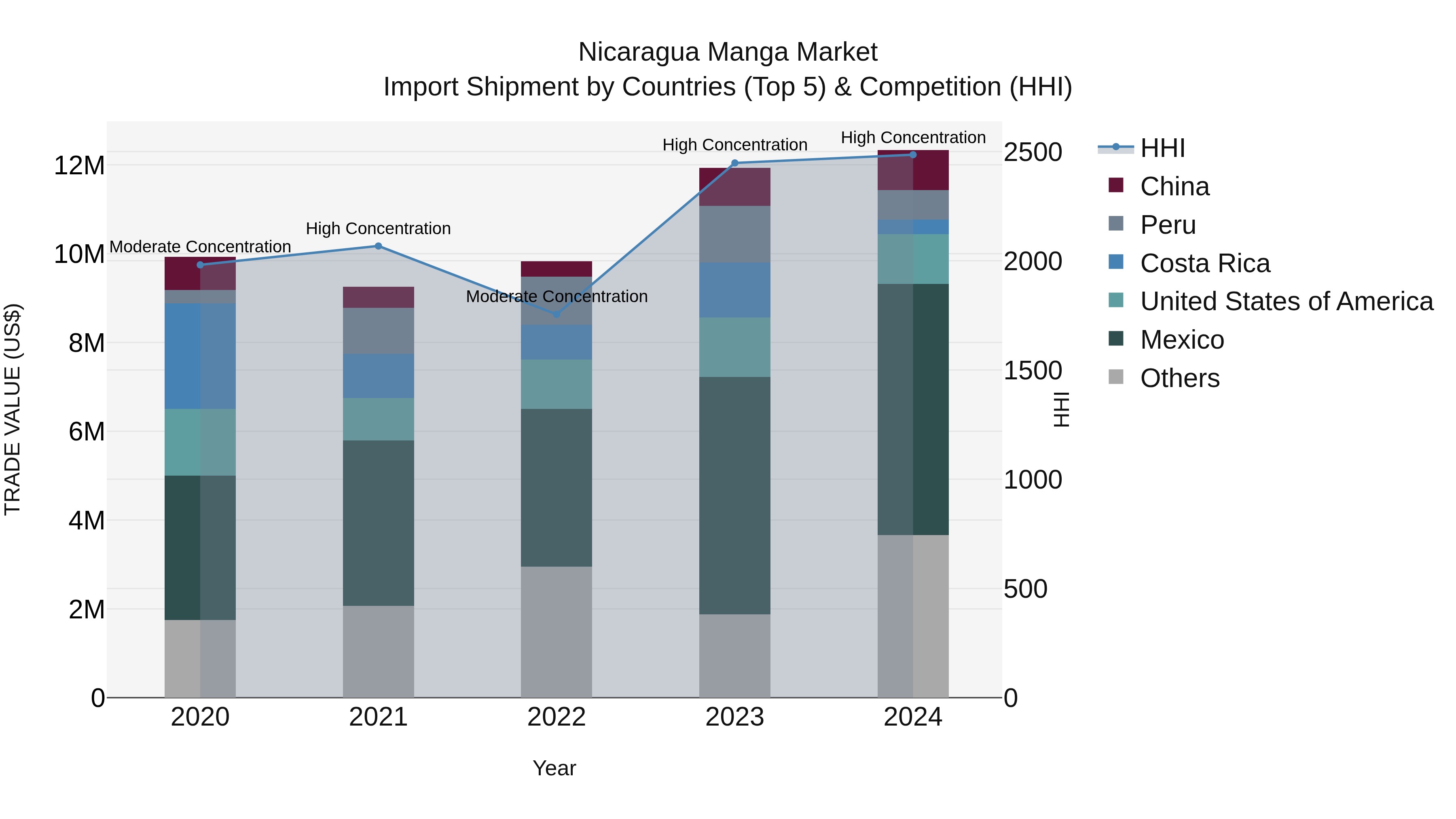 Nicaragua Manga Market: Top 5 Importing Countries and Market Competition (HHI) Analysis