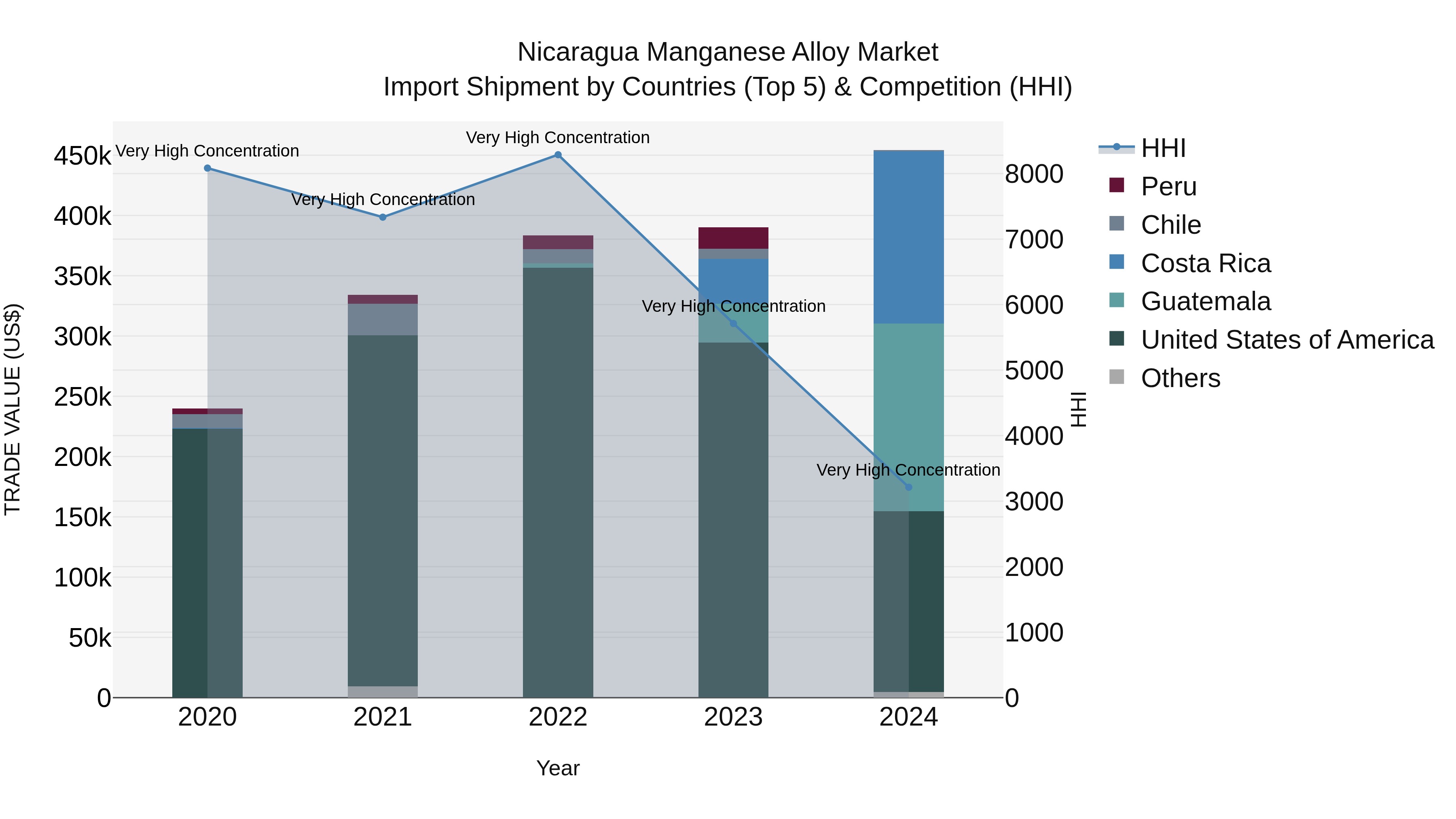 Nicaragua Manganese Alloy Market: Top 5 Importing Countries and Market Competition (HHI) Analysis