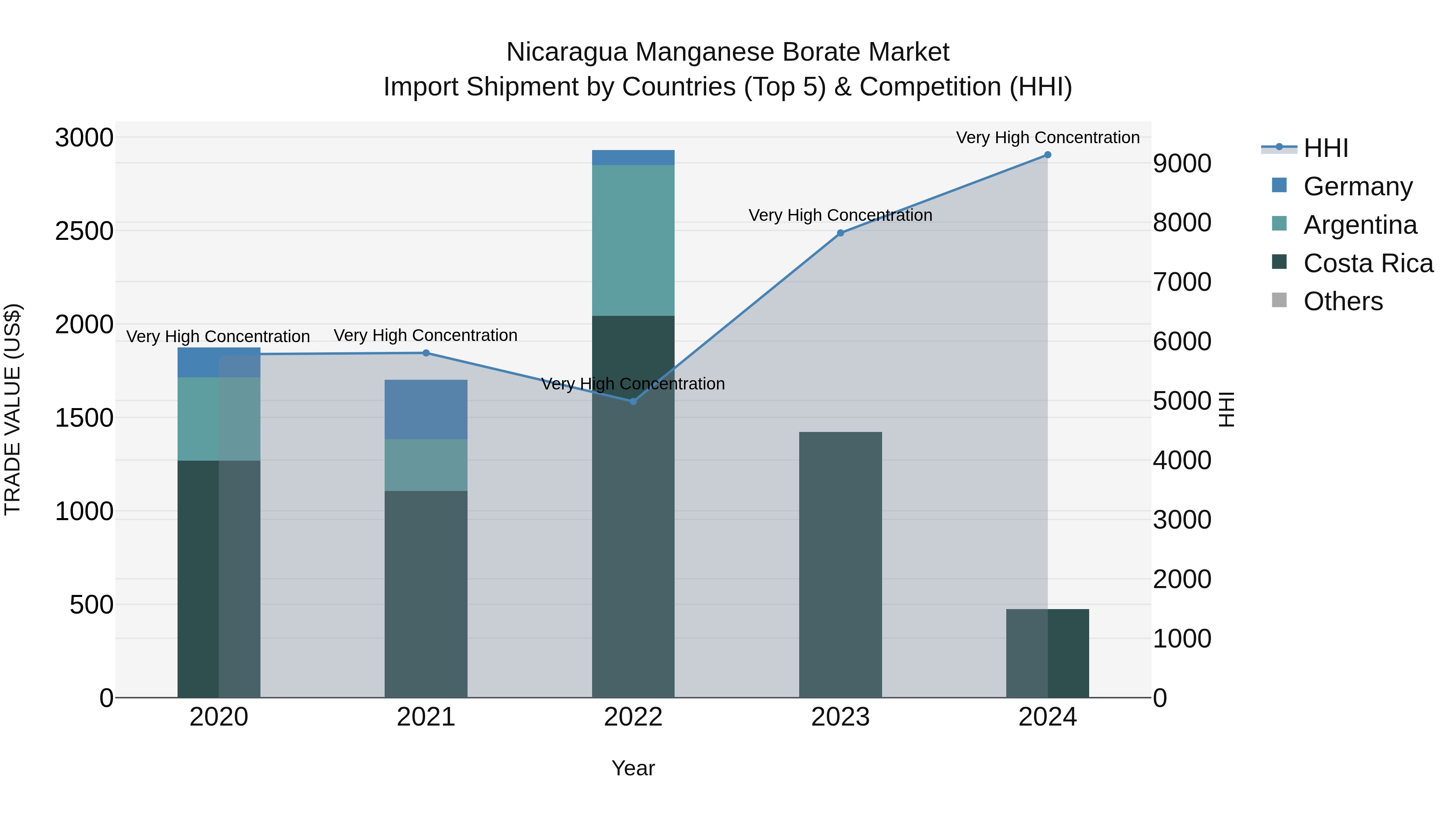 Nicaragua Manganese Borate Market: Top 5 Importing Countries and Market Competition (HHI) Analysis