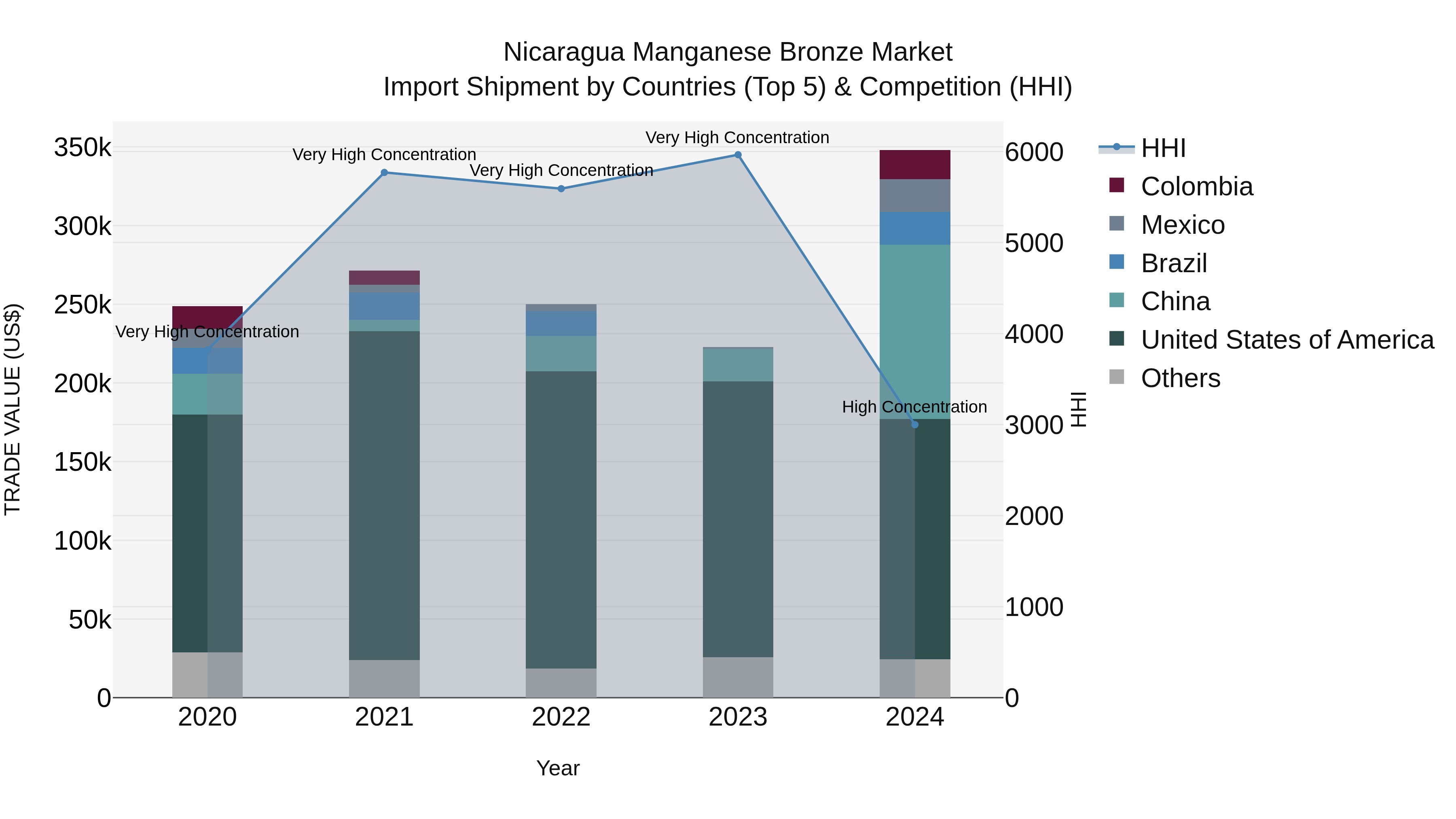 Nicaragua Manganese Bronze Market: Top 5 Importing Countries and Market Competition (HHI) Analysis