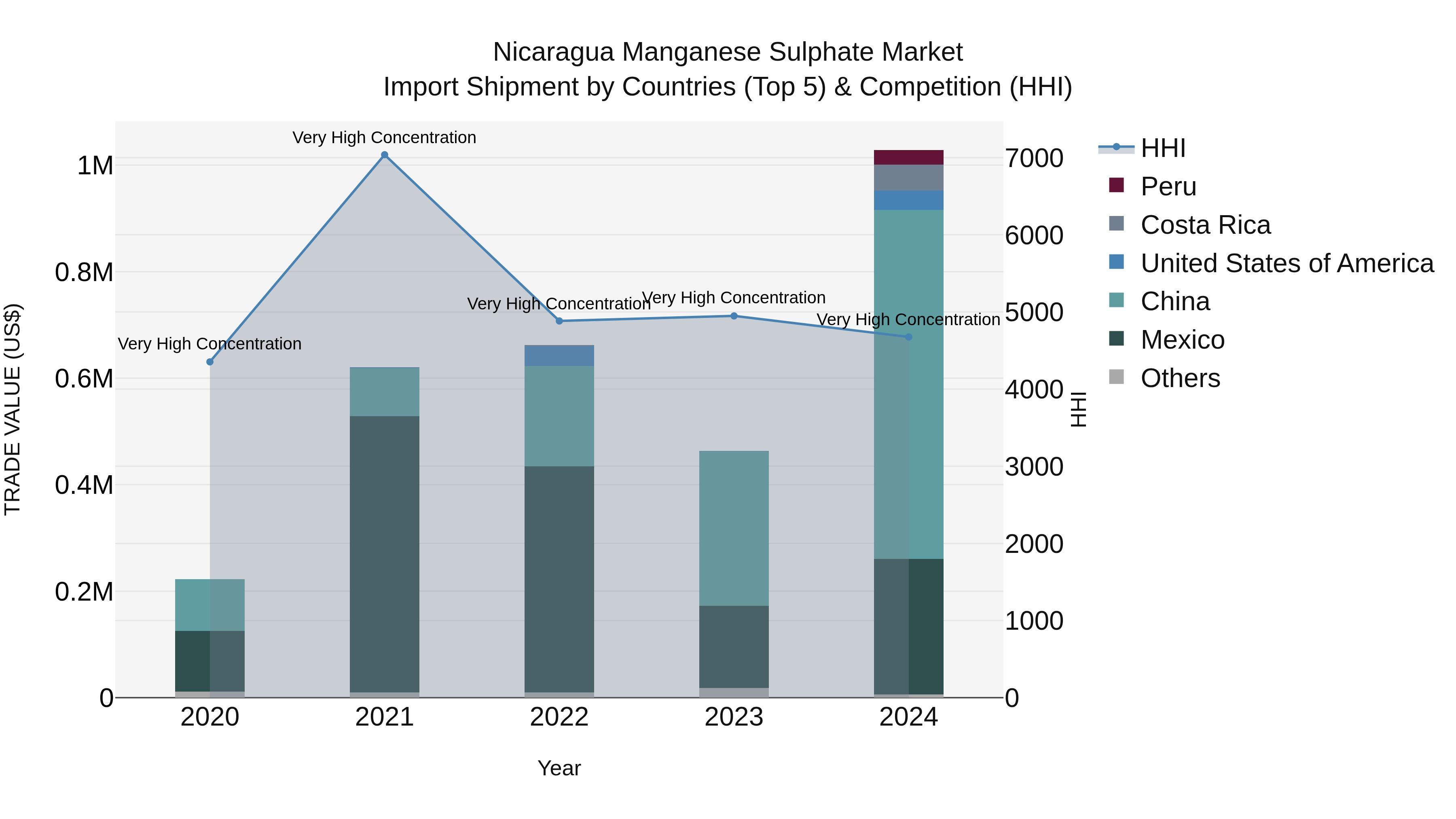 Nicaragua Manganese Sulphate Market: Top 5 Importing Countries and Market Competition (HHI) Analysis