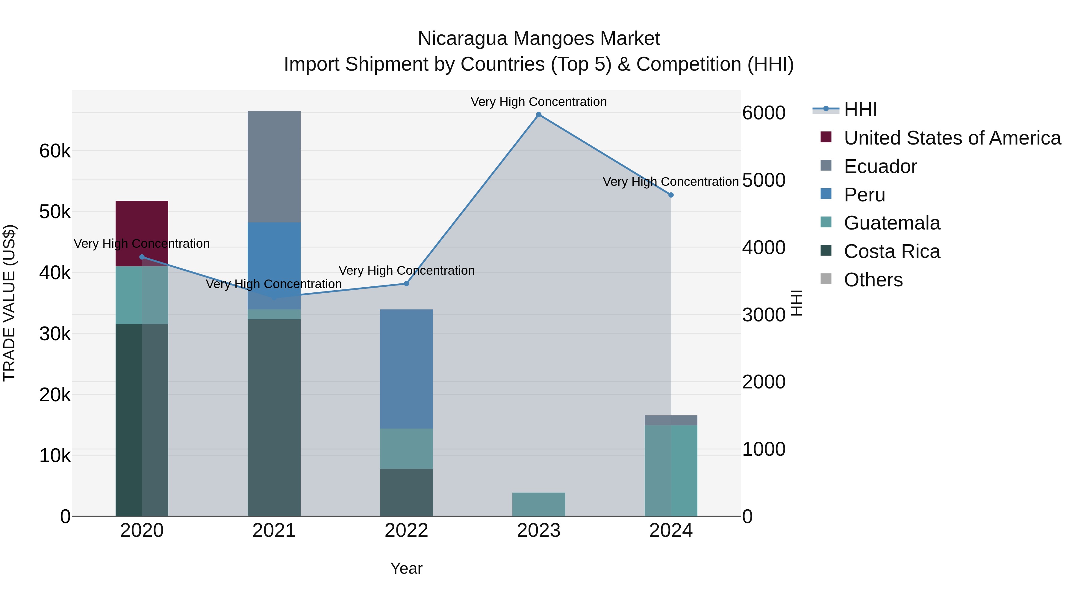 Nicaragua Mangoes Market: Top 5 Importing Countries and Market Competition (HHI) Analysis