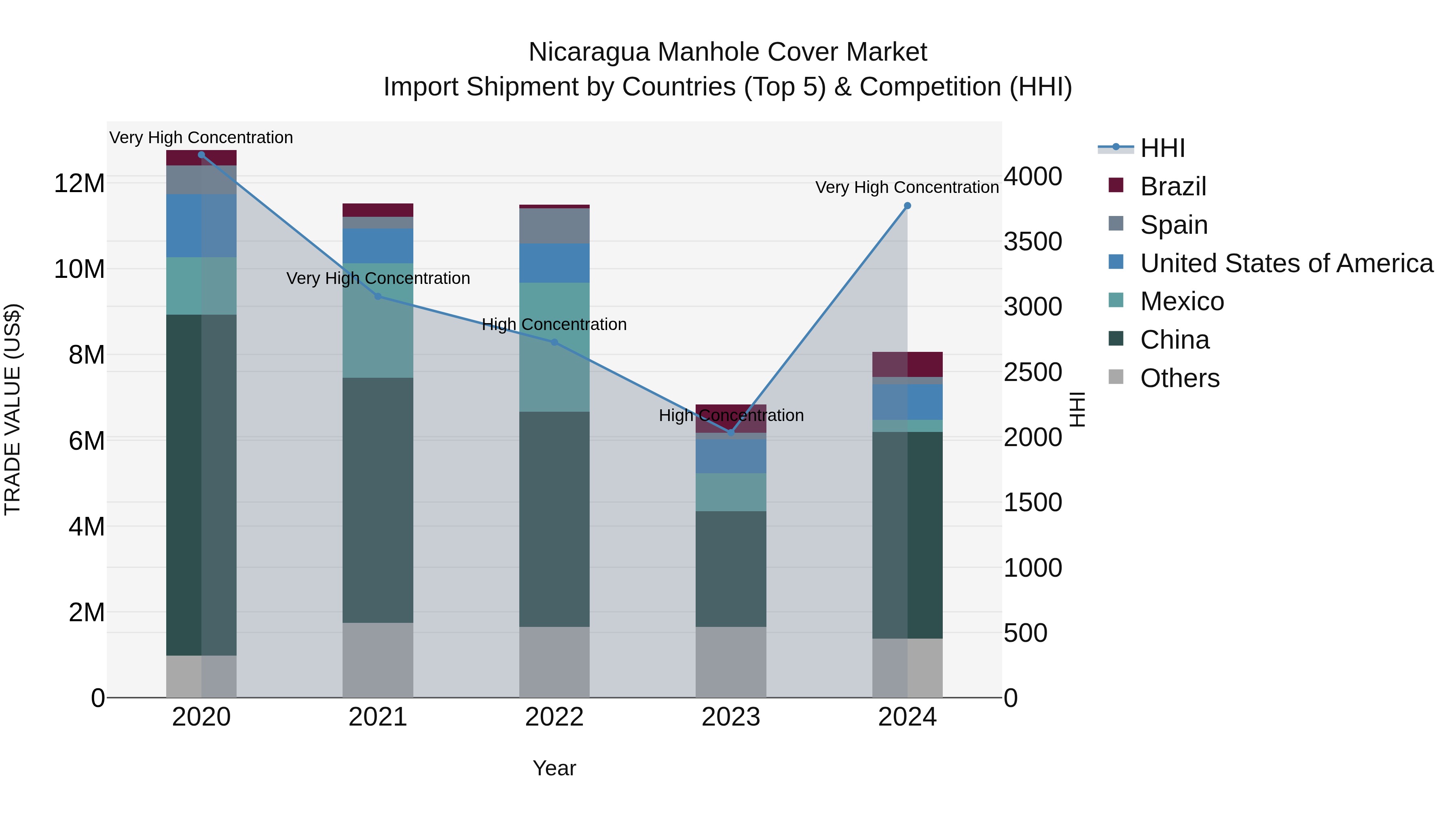 Nicaragua Manhole Cover Market: Top 5 Importing Countries and Market Competition (HHI) Analysis