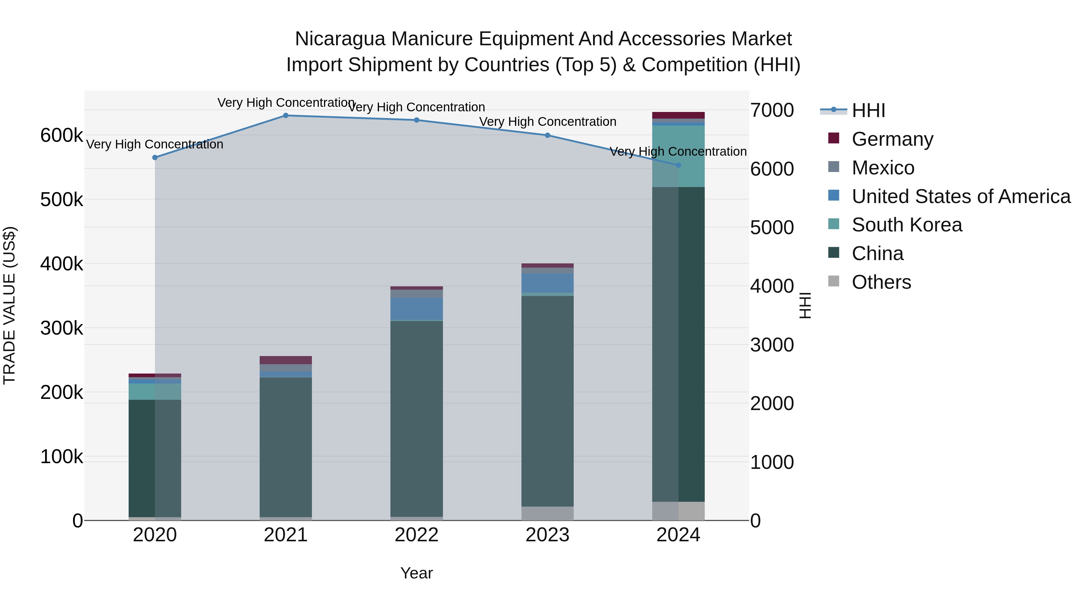 Nicaragua Manicure Equipment and Accessories Market: Top 5 Importing Countries and Market Competition (HHI) Analysis