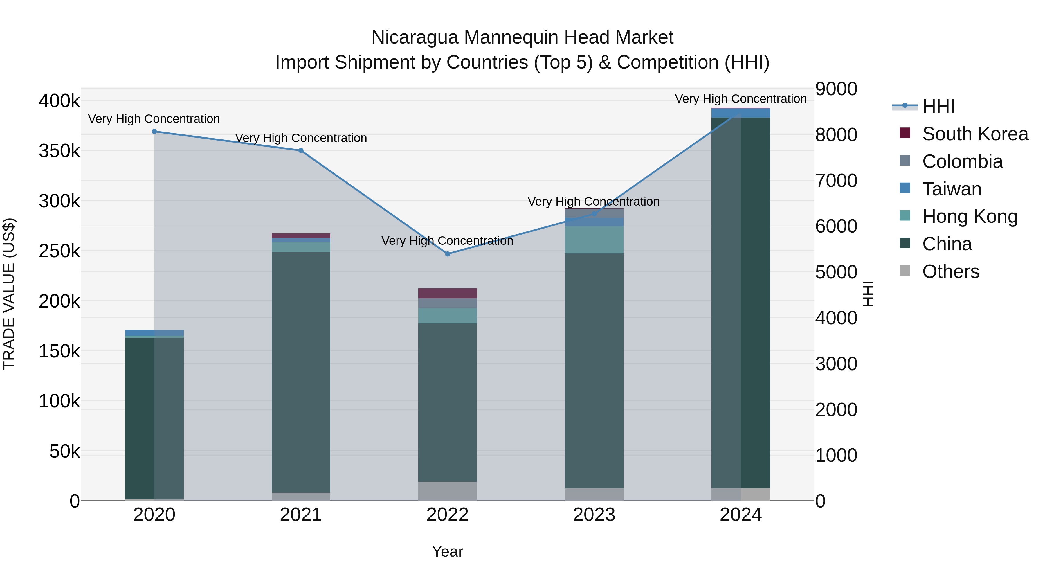Nicaragua Mannequin Head Market: Top 5 Importing Countries and Market Competition (HHI) Analysis