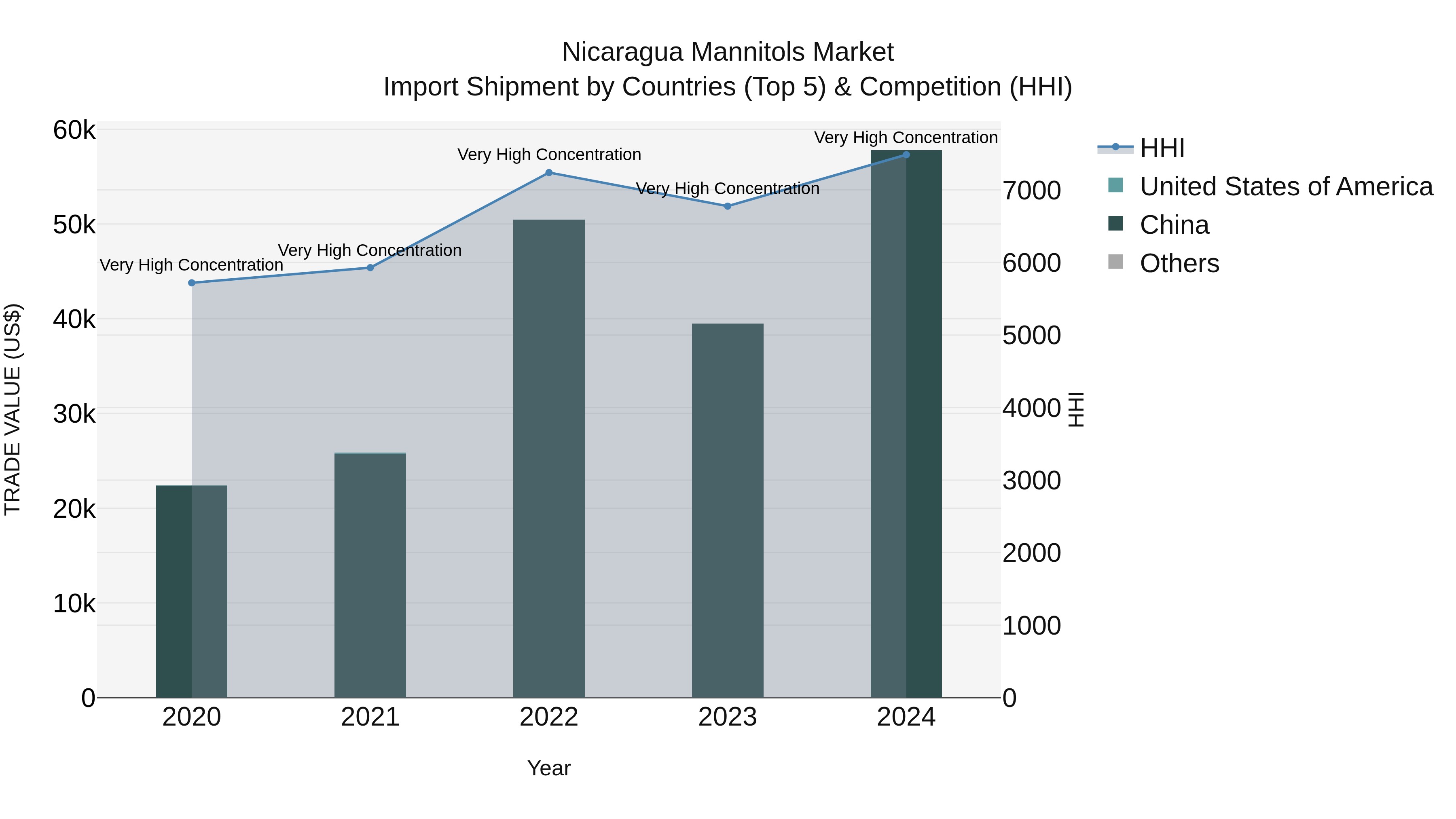 Nicaragua Mannitols Market: Top 5 Importing Countries and Market Competition (HHI) Analysis