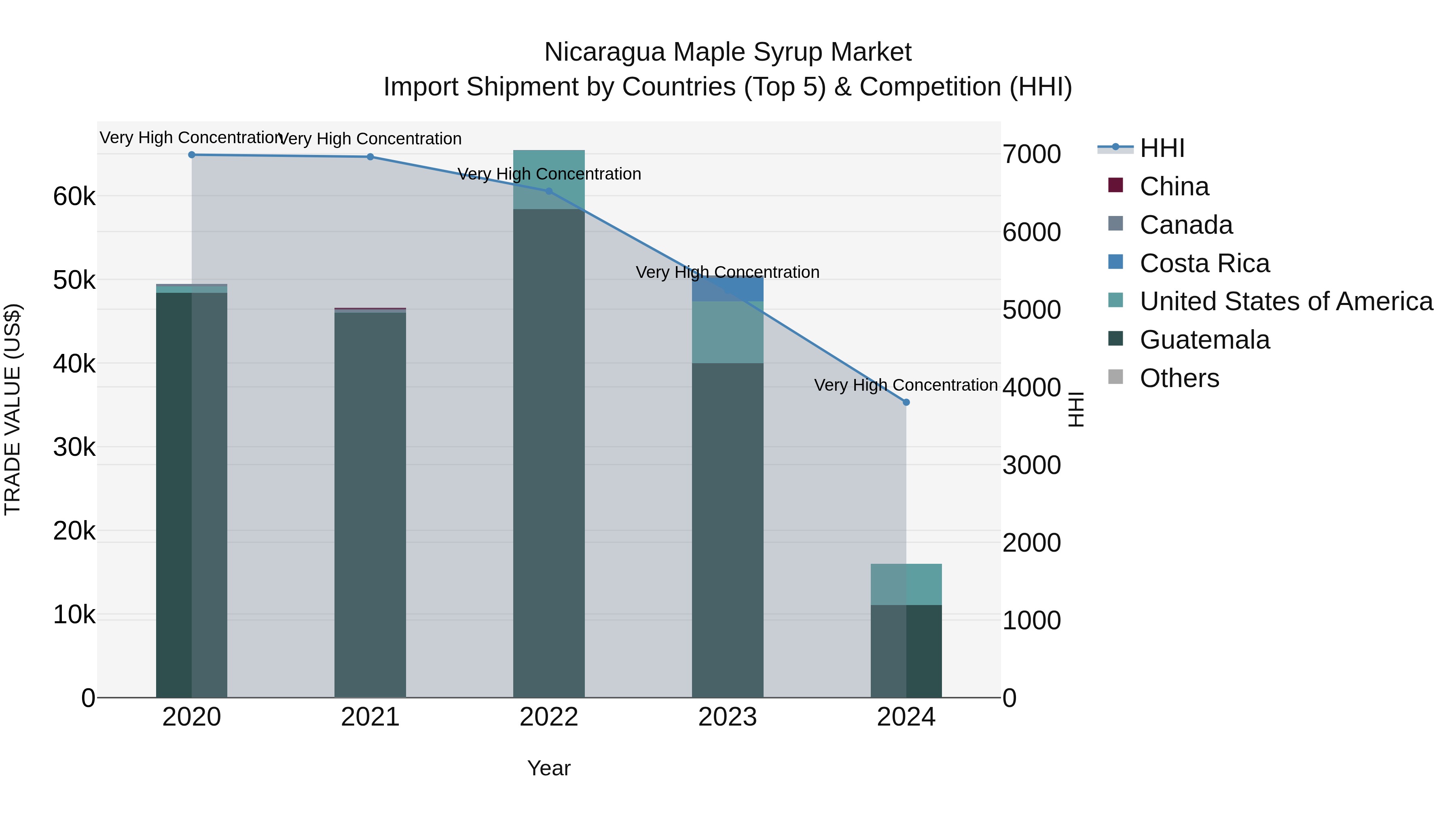 Nicaragua Maple Syrup Market: Top 5 Importing Countries and Market Competition (HHI) Analysis