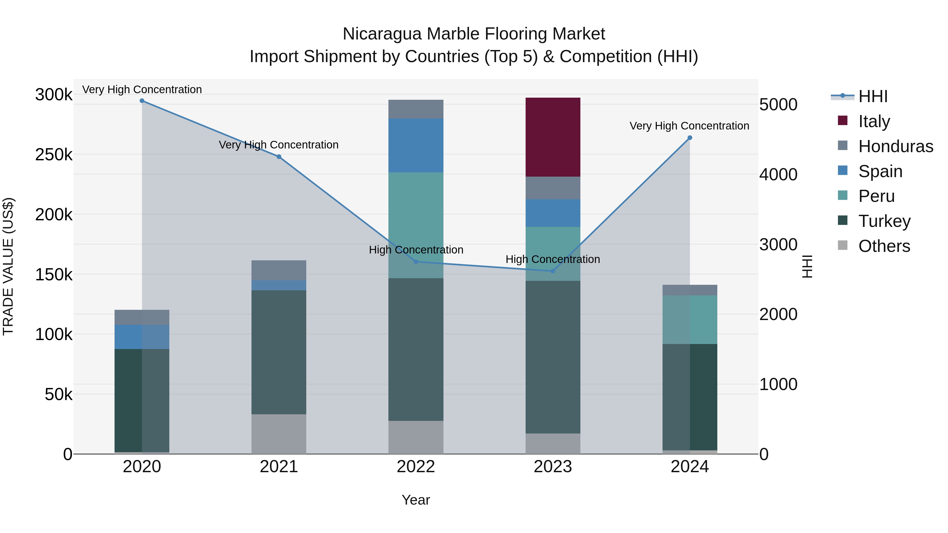 Nicaragua Marble Flooring Market: Top 5 Importing Countries and Market Competition (HHI) Analysis
