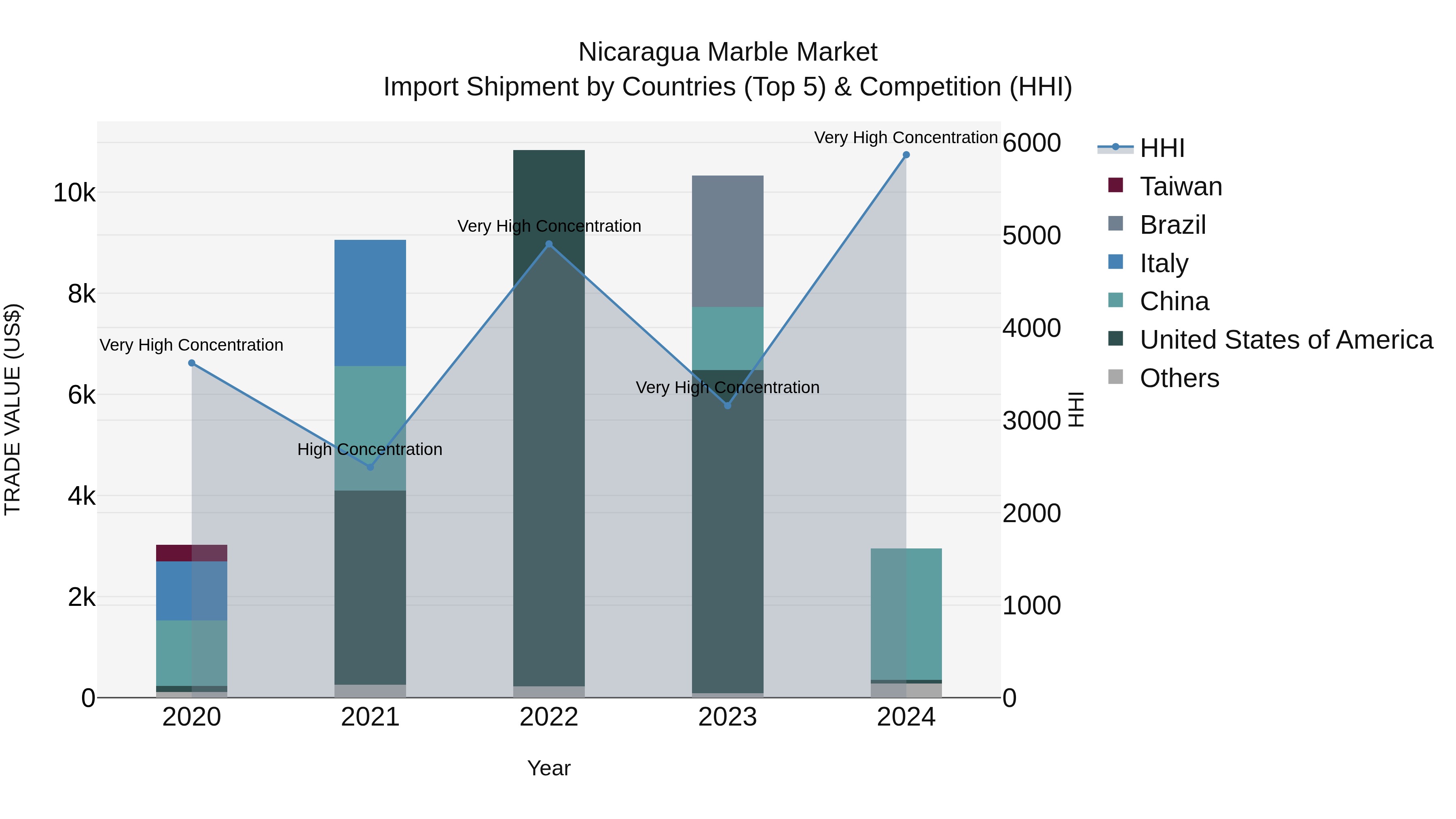 Nicaragua Marble Market: Top 5 Importing Countries and Market Competition (HHI) Analysis