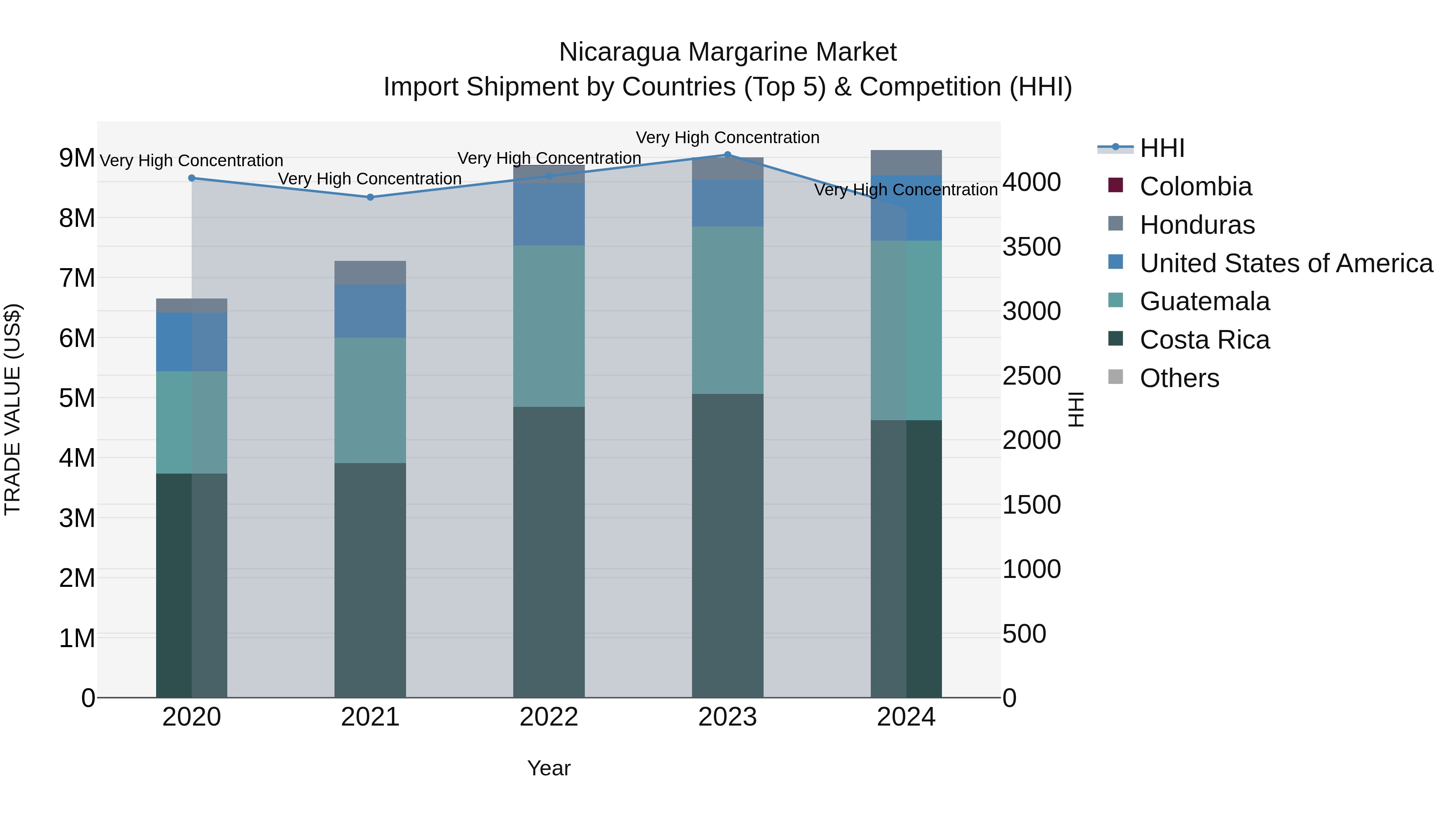 Nicaragua Margarine Market: Top 5 Importing Countries and Market Competition (HHI) Analysis