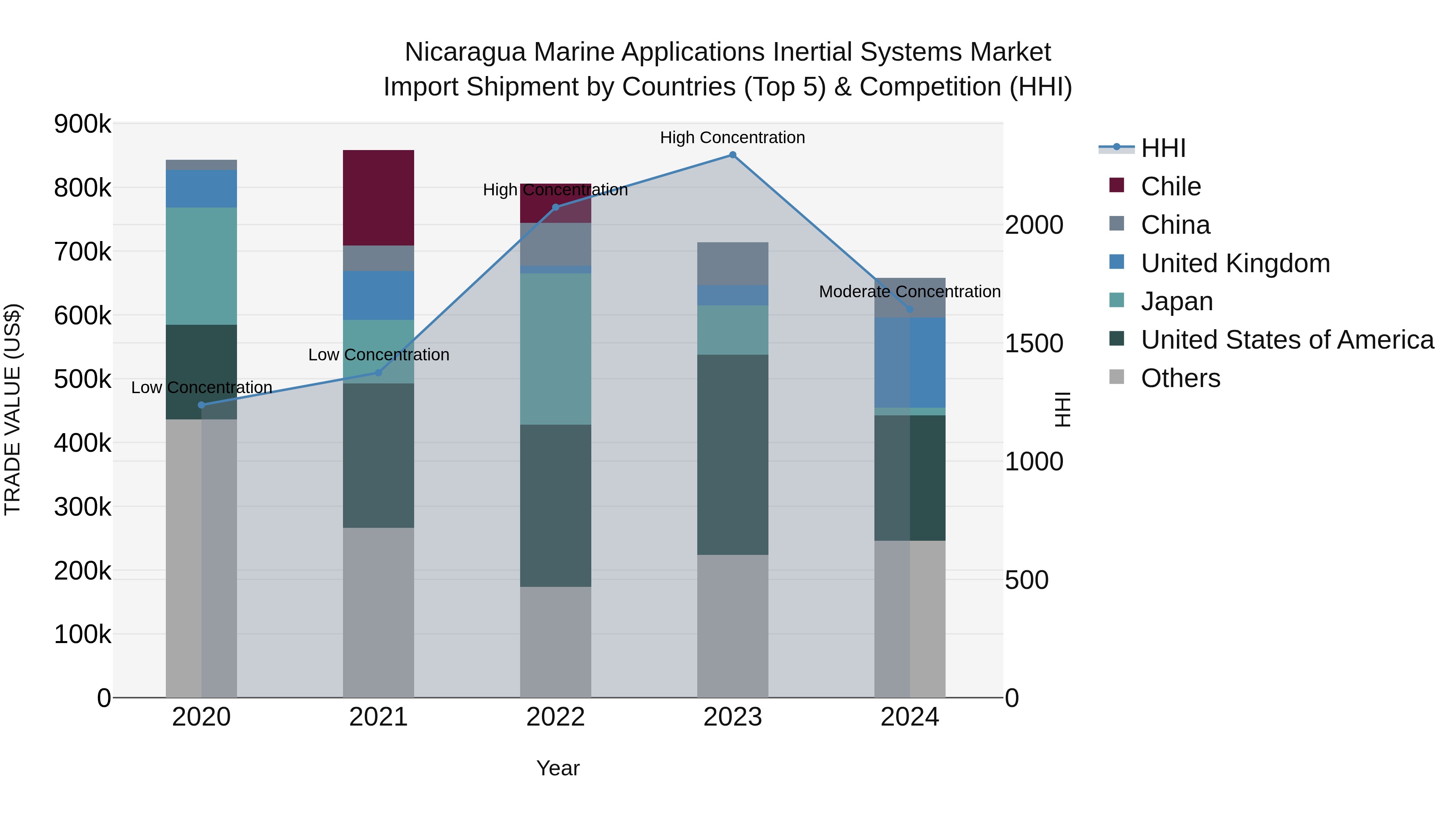 Nicaragua Marine Applications Inertial Systems Market: Top 5 Importing Countries and Market Competition (HHI) Analysis