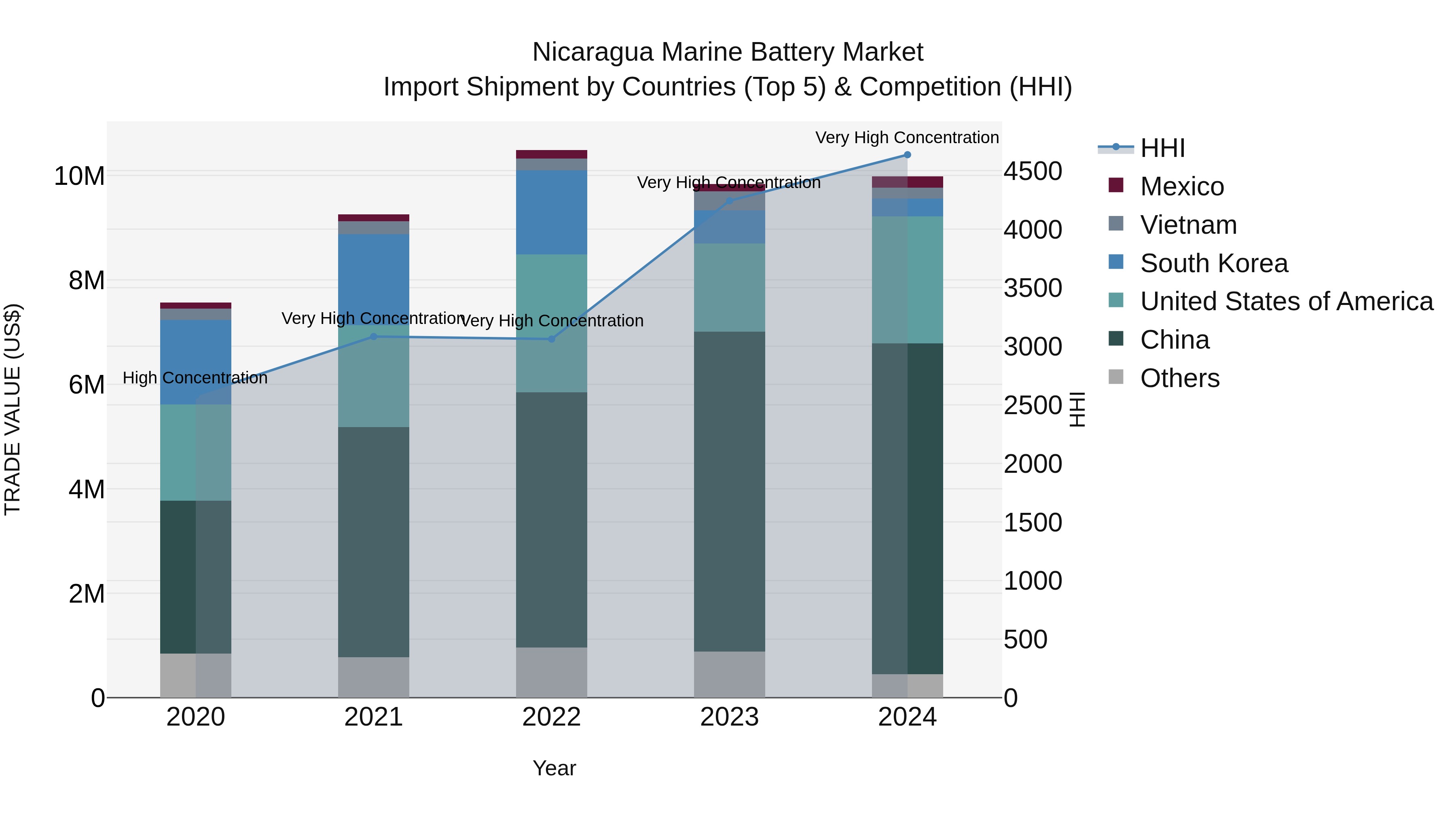 Nicaragua Marine Battery Market: Top 5 Importing Countries and Market Competition (HHI) Analysis