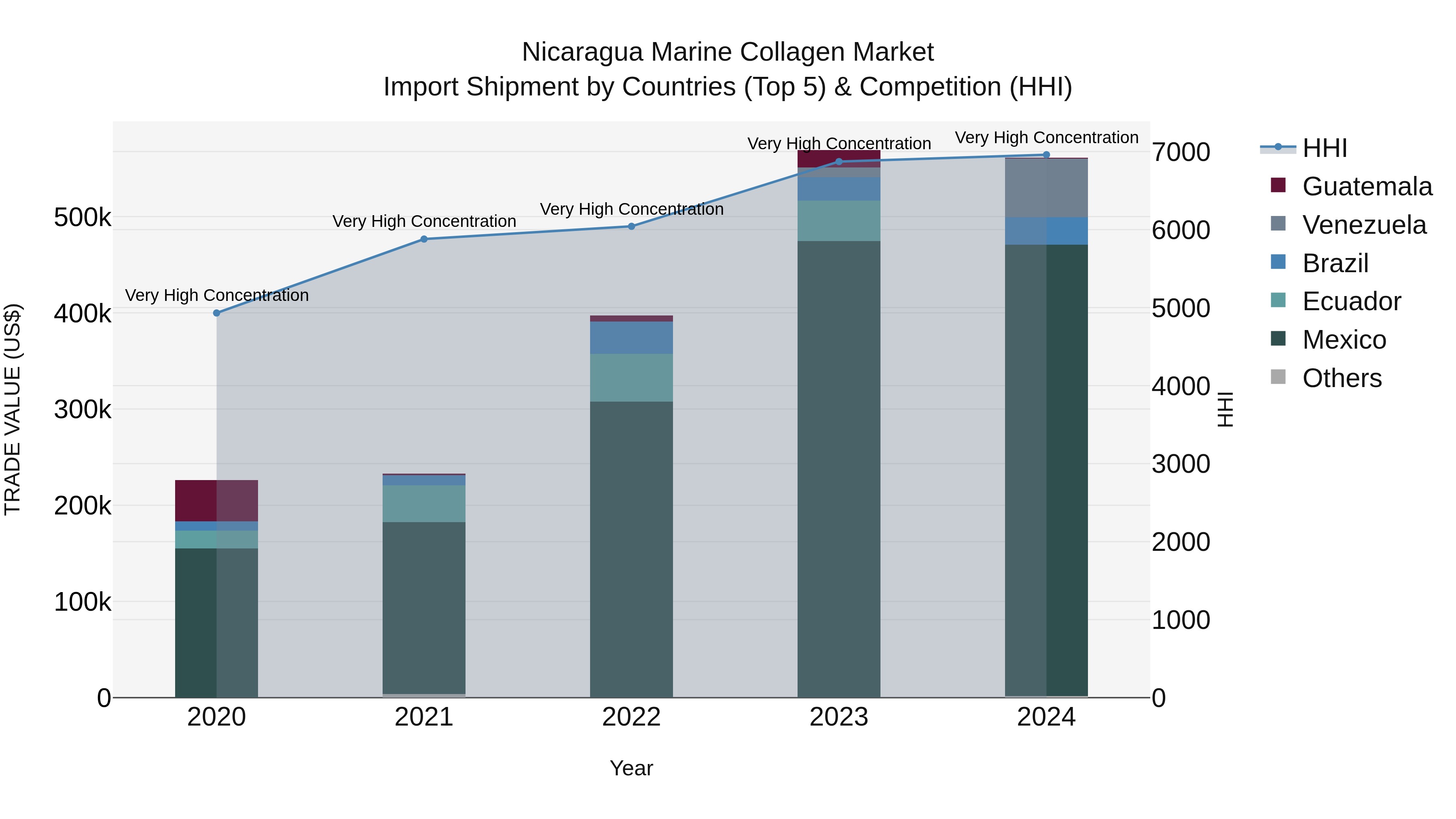 Nicaragua Marine Collagen Market: Top 5 Importing Countries and Market Competition (HHI) Analysis