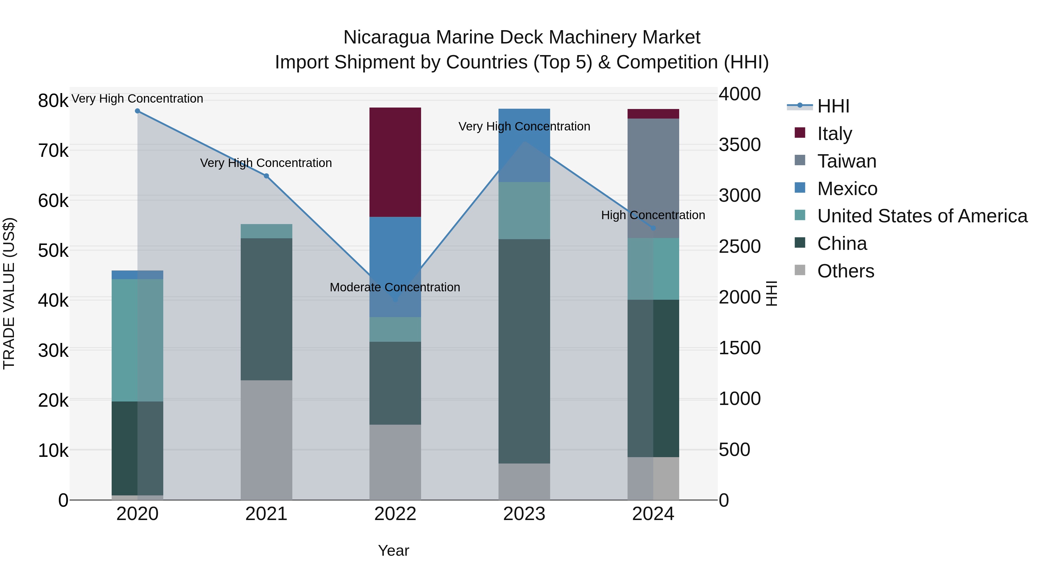 Nicaragua Marine Deck Machinery Market: Top 5 Importing Countries and Market Competition (HHI) Analysis