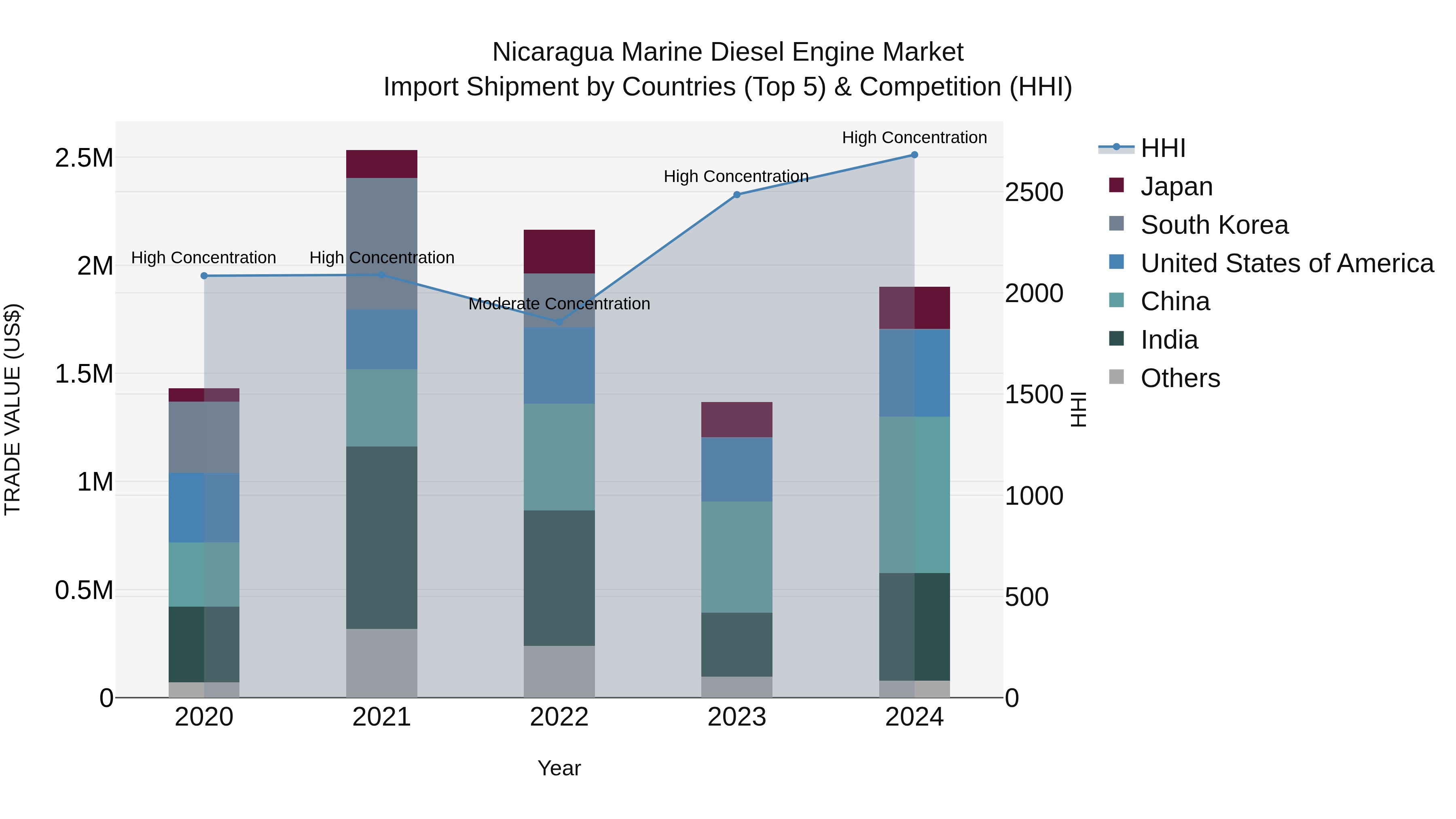 Nicaragua Marine Diesel Engine Market: Top 5 Importing Countries and Market Competition (HHI) Analysis