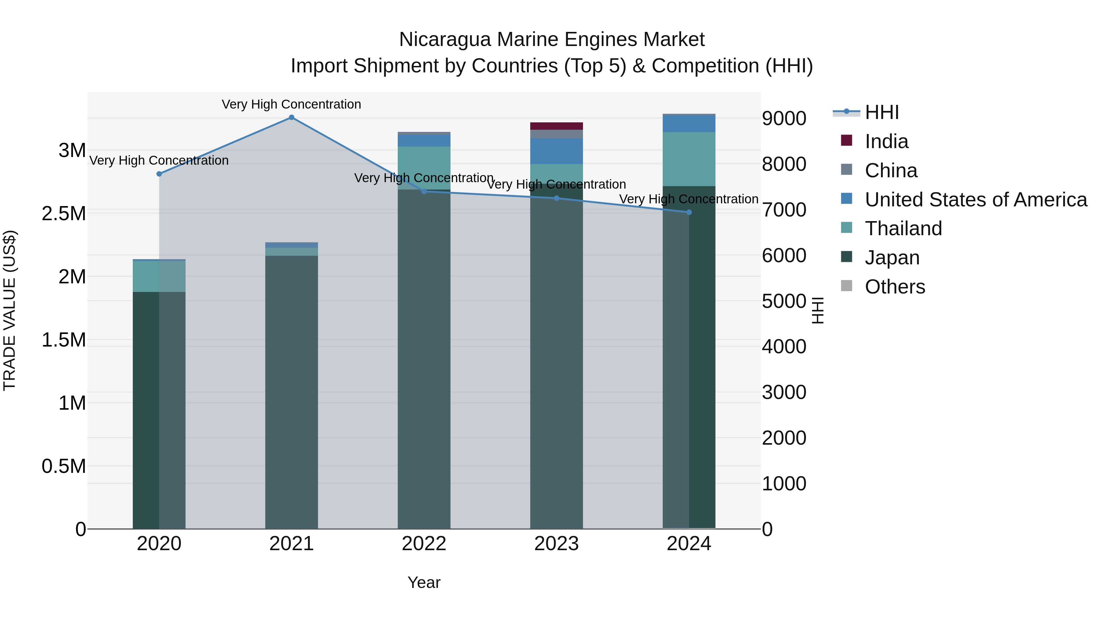 Nicaragua Marine Engines Market: Top 5 Importing Countries and Market Competition (HHI) Analysis