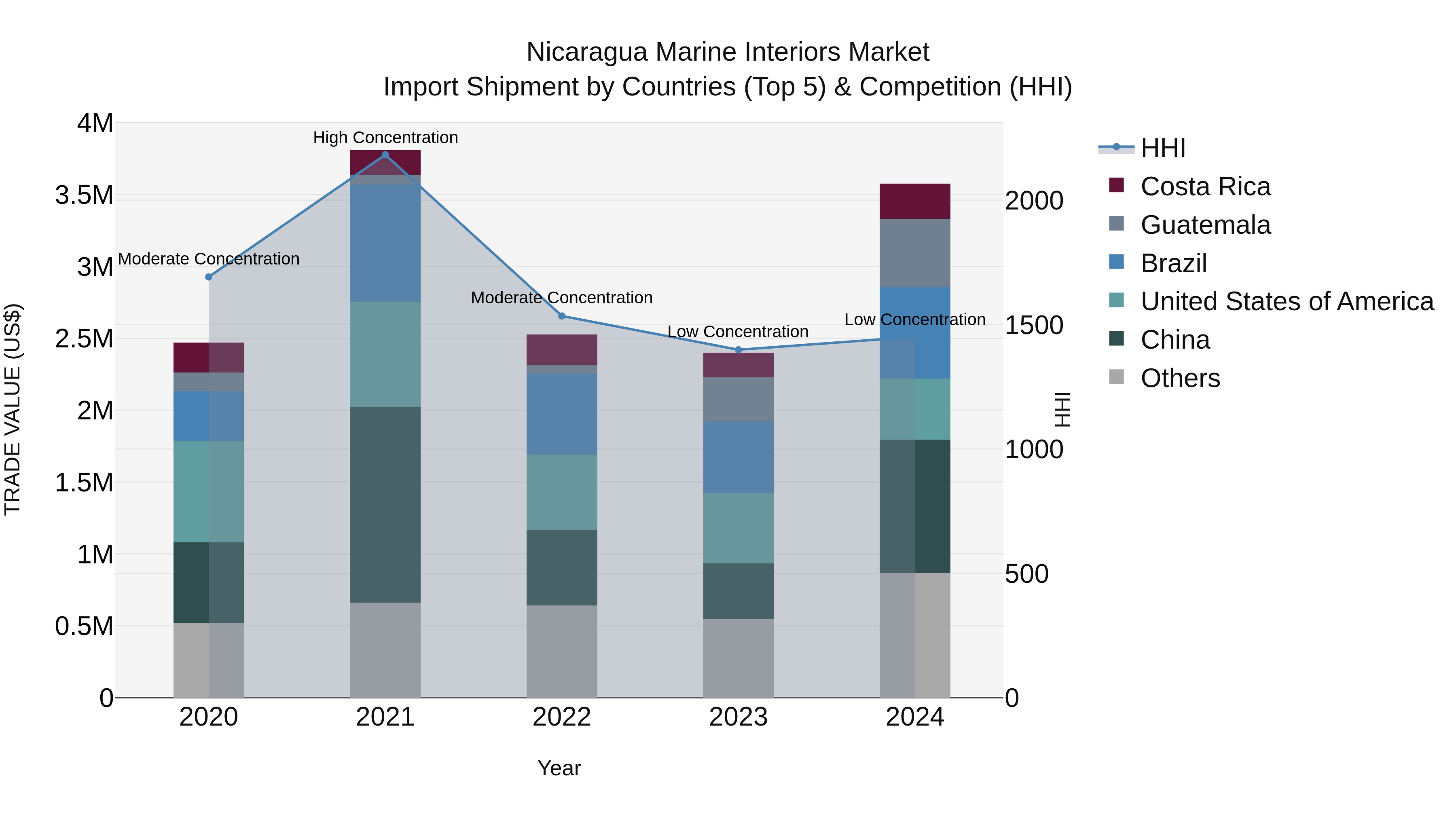 Nicaragua Marine Interiors Market: Top 5 Importing Countries and Market Competition (HHI) Analysis