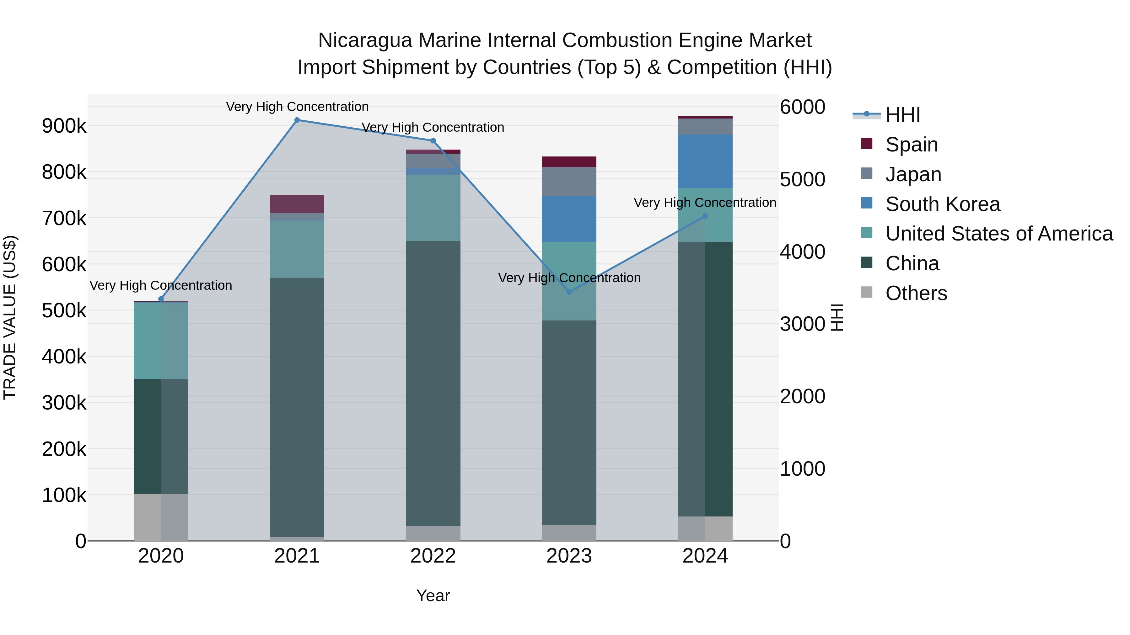 Nicaragua Marine Internal Combustion Engine Market: Top 5 Importing Countries and Market Competition (HHI) Analysis