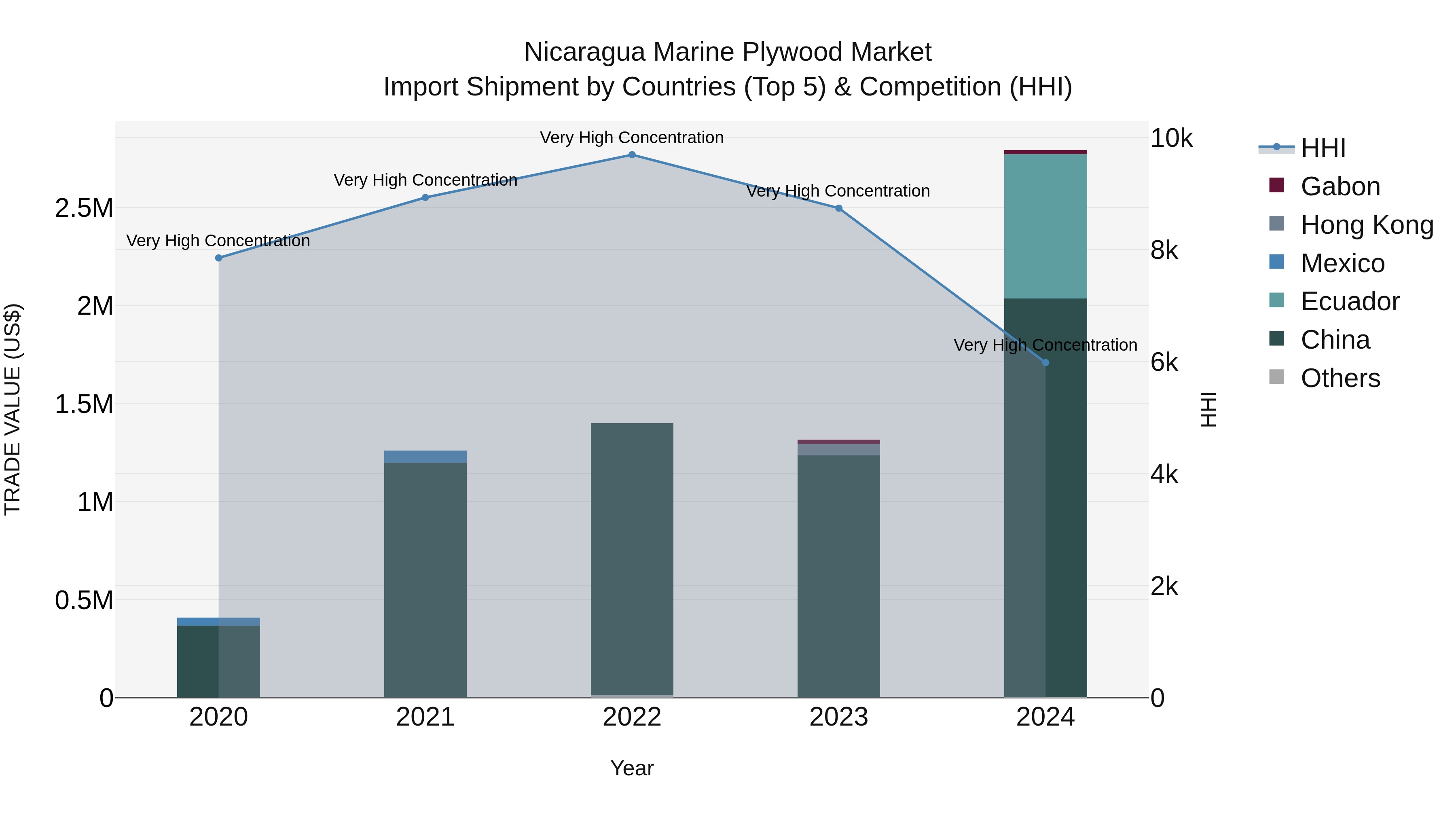 Nicaragua Marine Plywood Market: Top 5 Importing Countries and Market Competition (HHI) Analysis