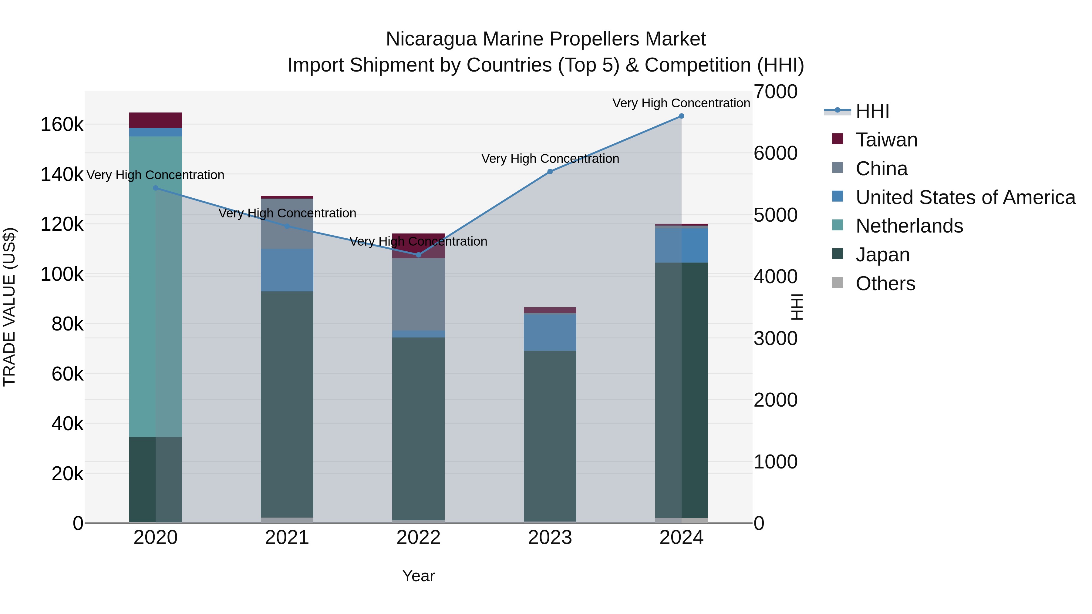Nicaragua Marine Propellers Market: Top 5 Importing Countries and Market Competition (HHI) Analysis
