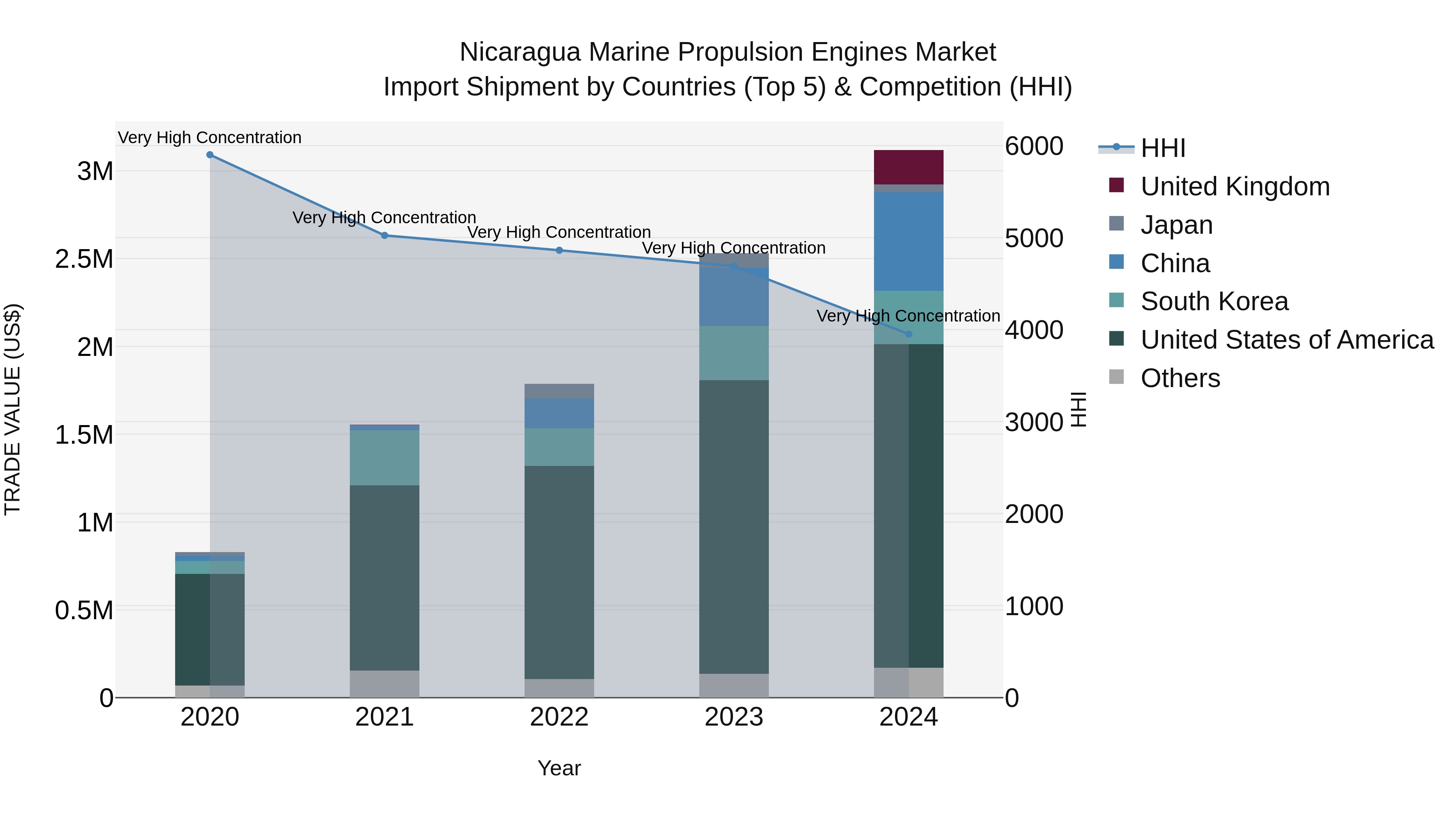Nicaragua Marine Propulsion Engines Market: Top 5 Importing Countries and Market Competition (HHI) Analysis