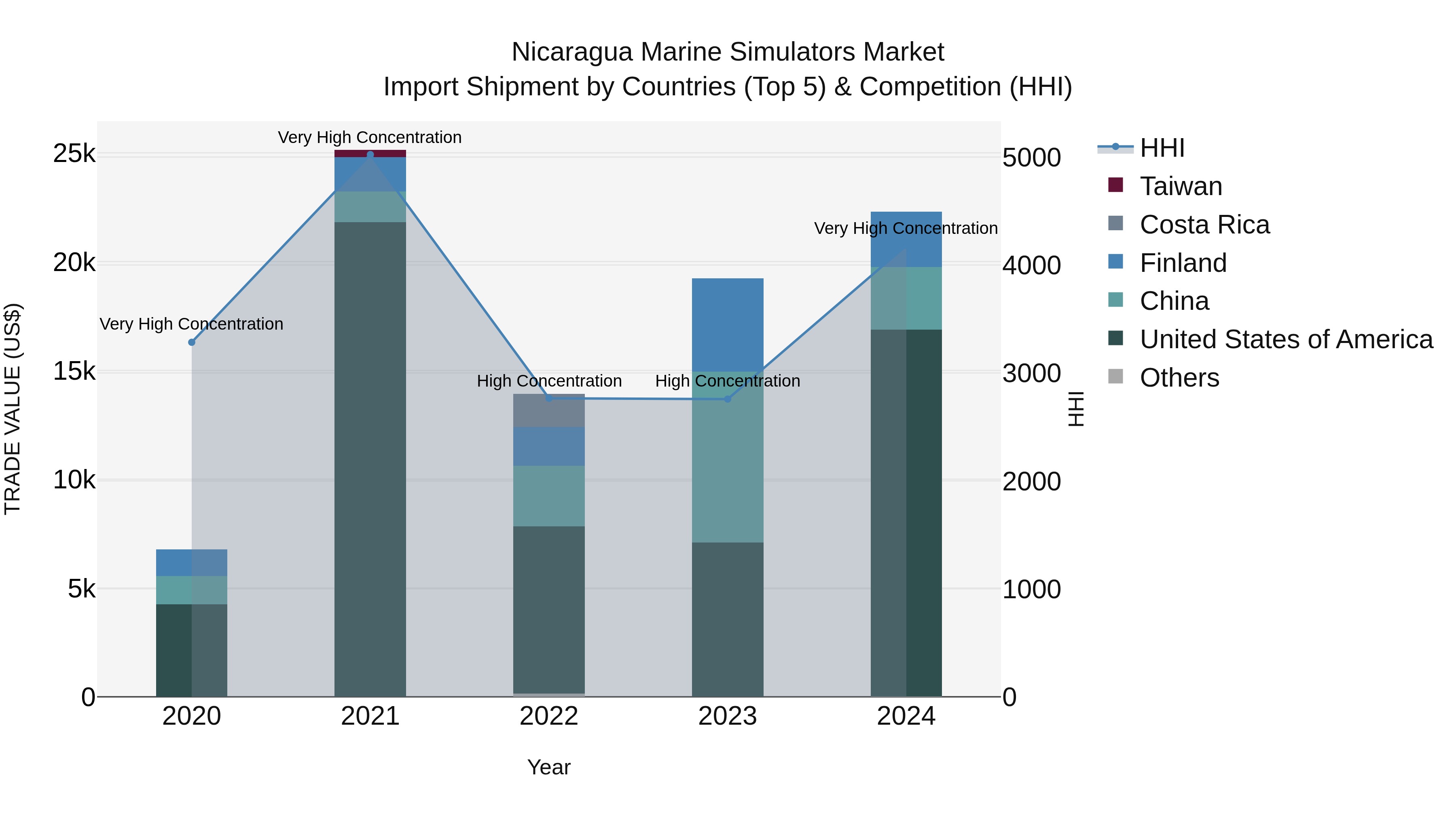 Nicaragua Marine Simulators Market: Top 5 Importing Countries and Market Competition (HHI) Analysis