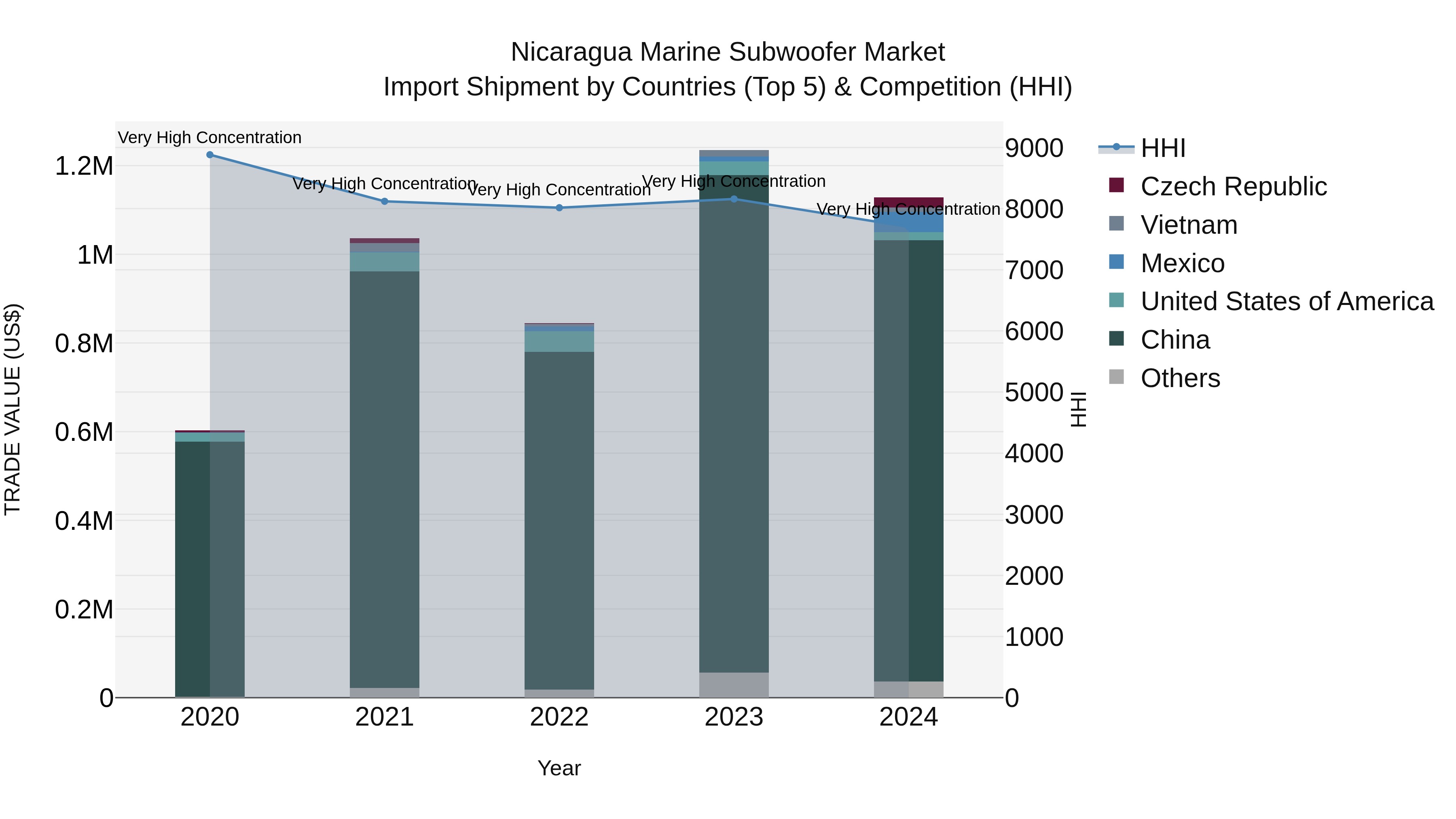 Nicaragua Marine Subwoofer Market: Top 5 Importing Countries and Market Competition (HHI) Analysis