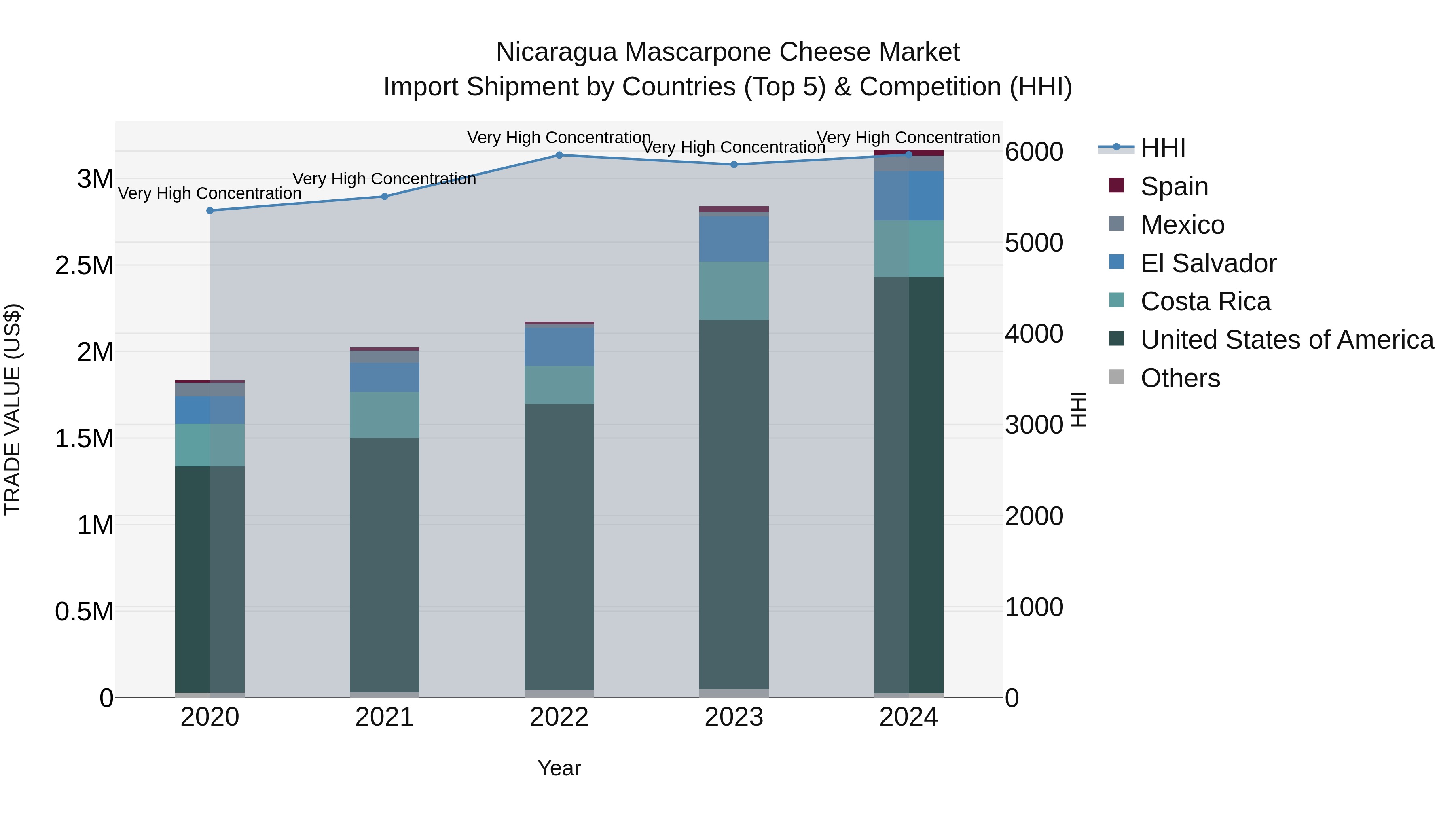 Nicaragua Mascarpone Cheese Market: Top 5 Importing Countries and Market Competition (HHI) Analysis