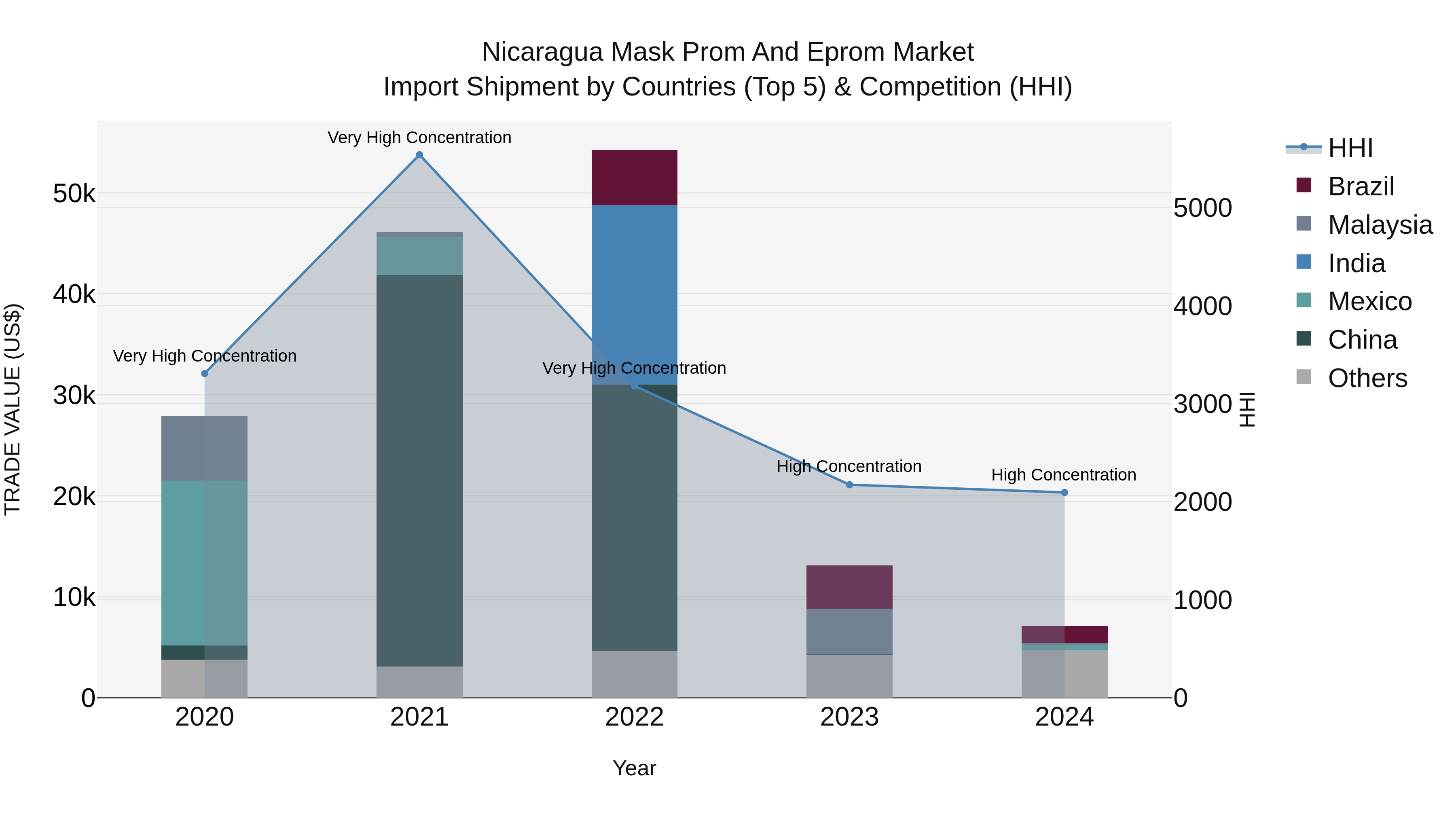 Nicaragua Mask Prom and Eprom Market: Top 5 Importing Countries and Market Competition (HHI) Analysis