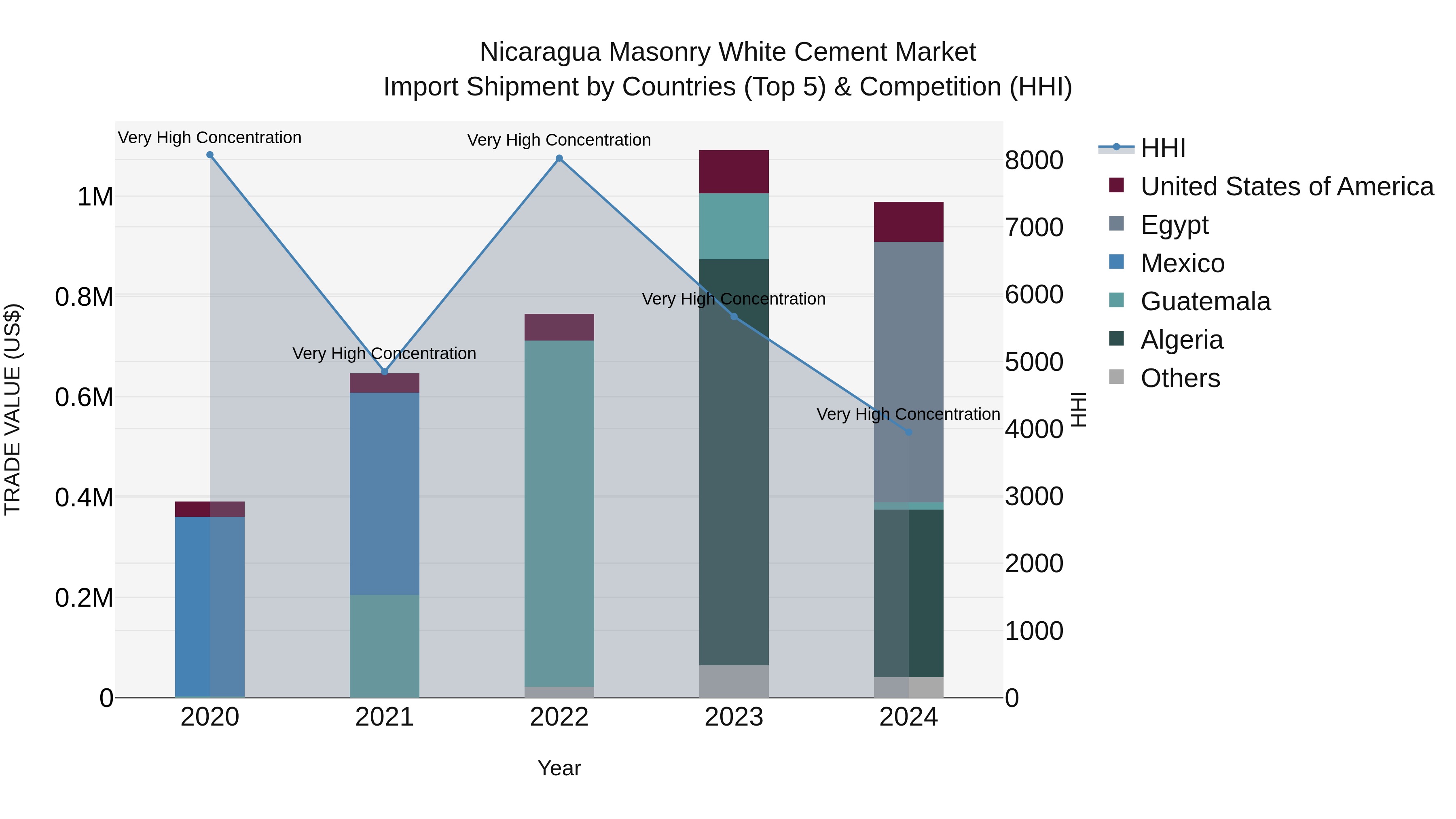 Nicaragua Masonry White Cement Market: Top 5 Importing Countries and Market Competition (HHI) Analysis