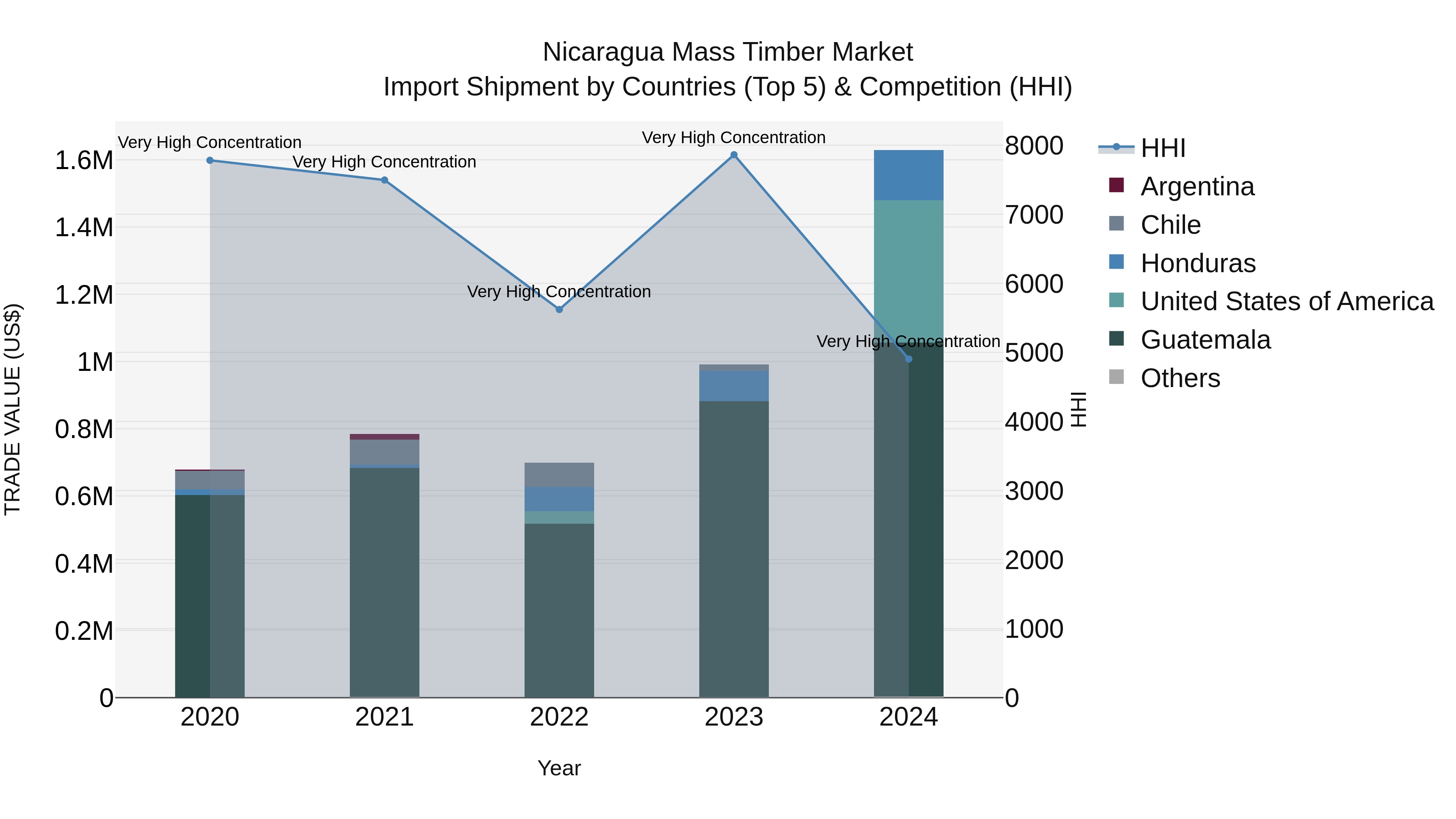 Nicaragua Mass Timber Market: Top 5 Importing Countries and Market Competition (HHI) Analysis