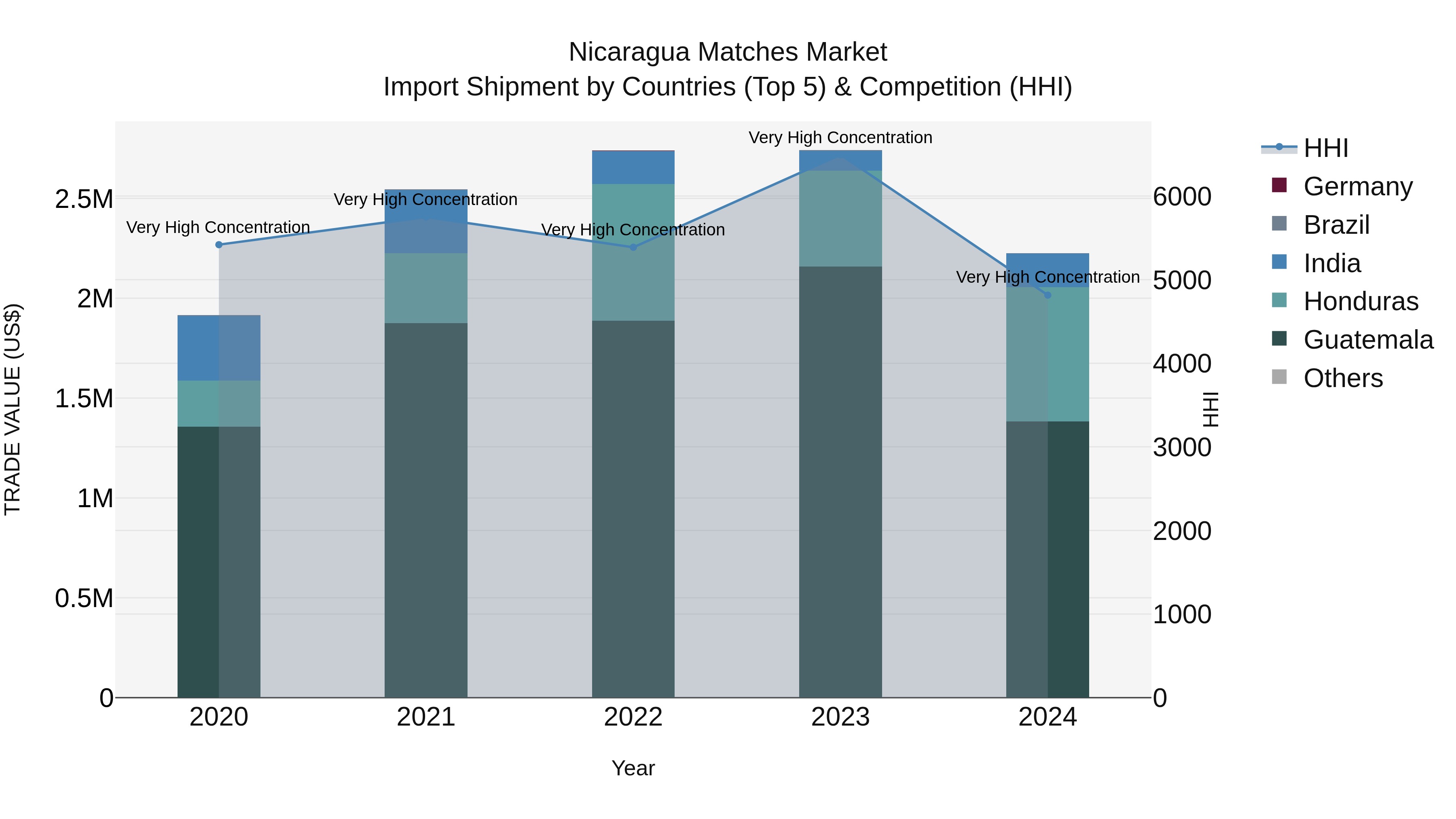 Nicaragua Matches Market: Top 5 Importing Countries and Market Competition (HHI) Analysis