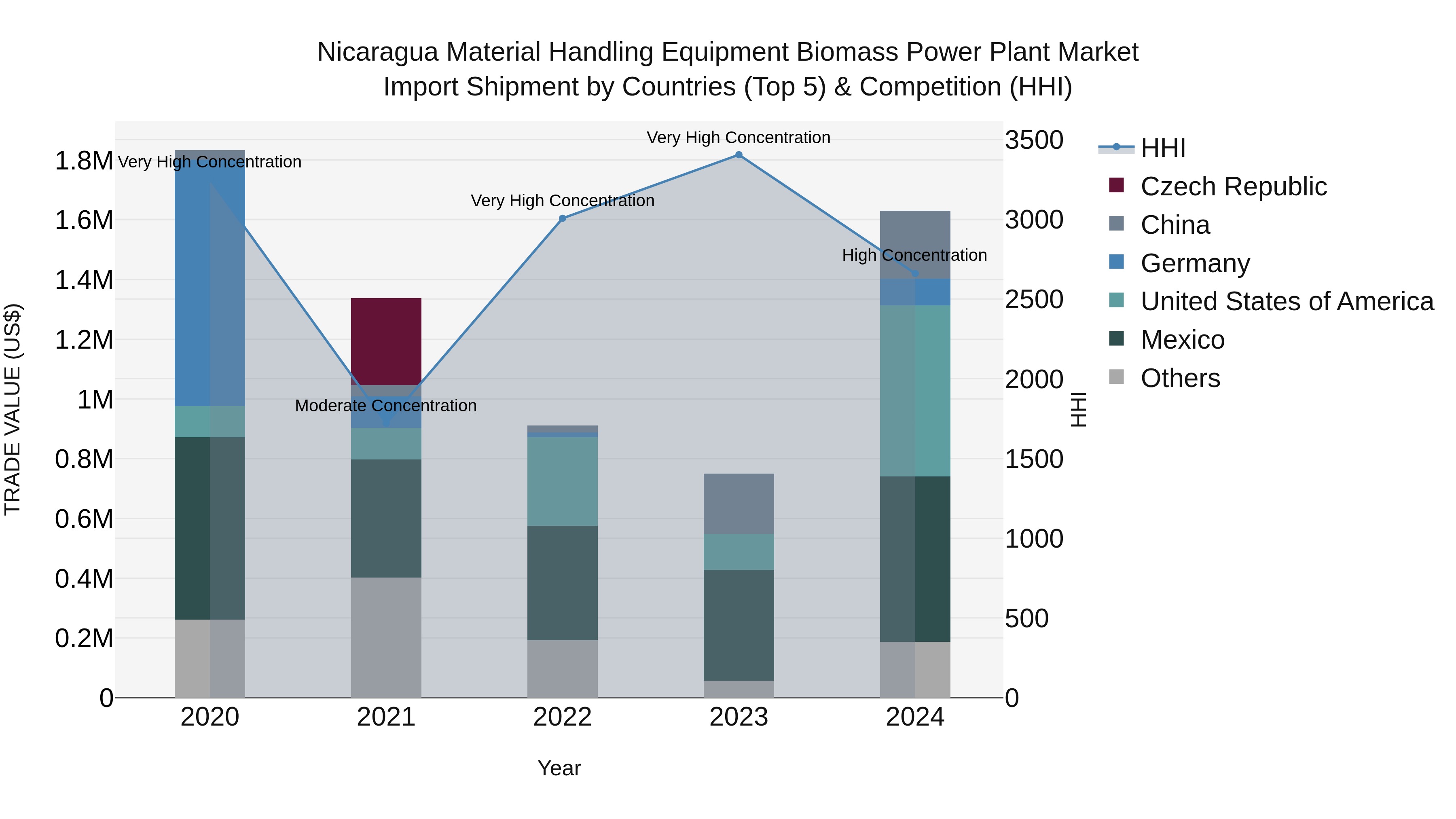 Nicaragua Material Handling Equipment Biomass Power Plant Market: Top 5 Importing Countries and Market Competition (HHI) Analysis