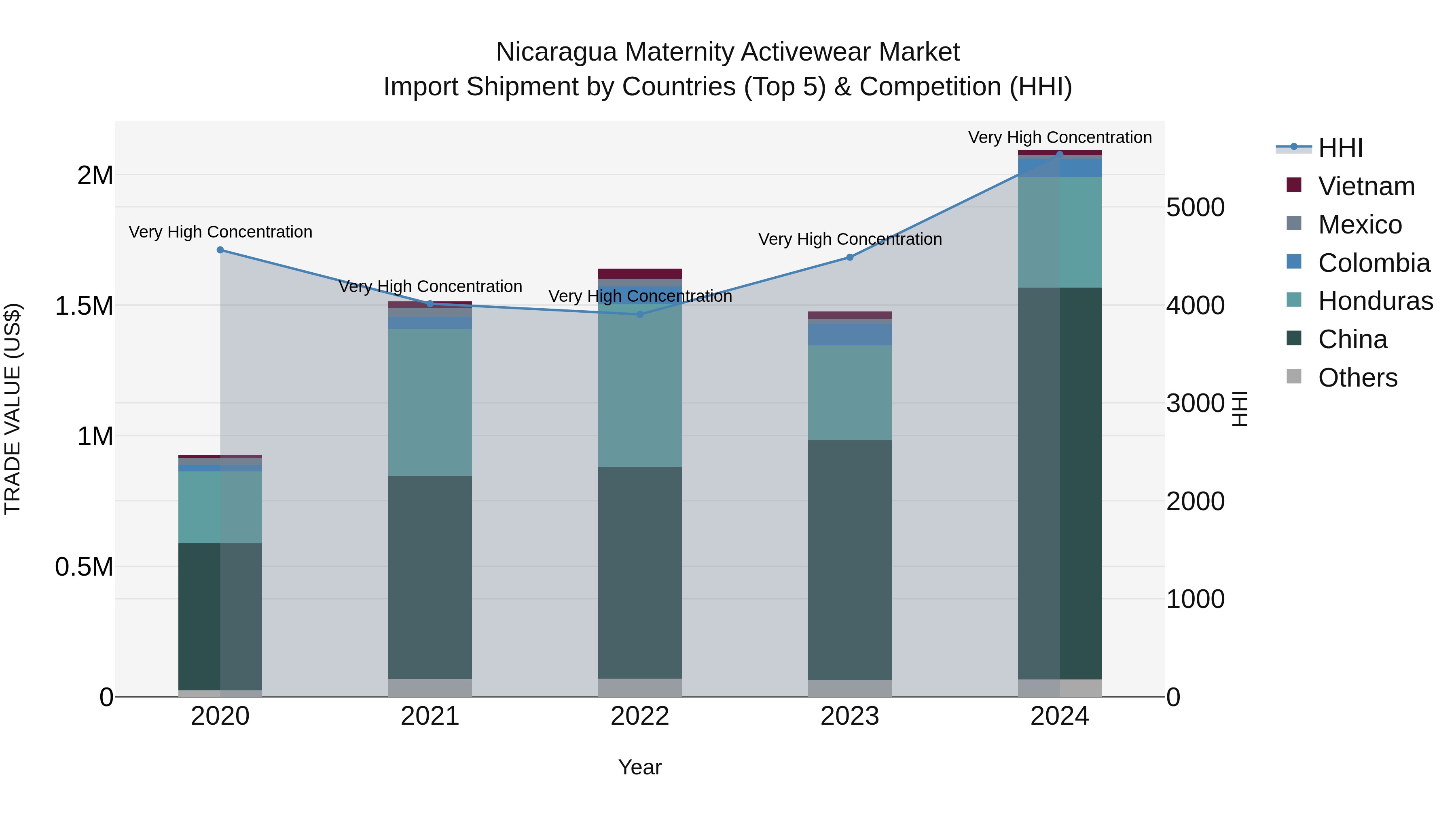 Nicaragua Maternity Activewear Market: Top 5 Importing Countries and Market Competition (HHI) Analysis