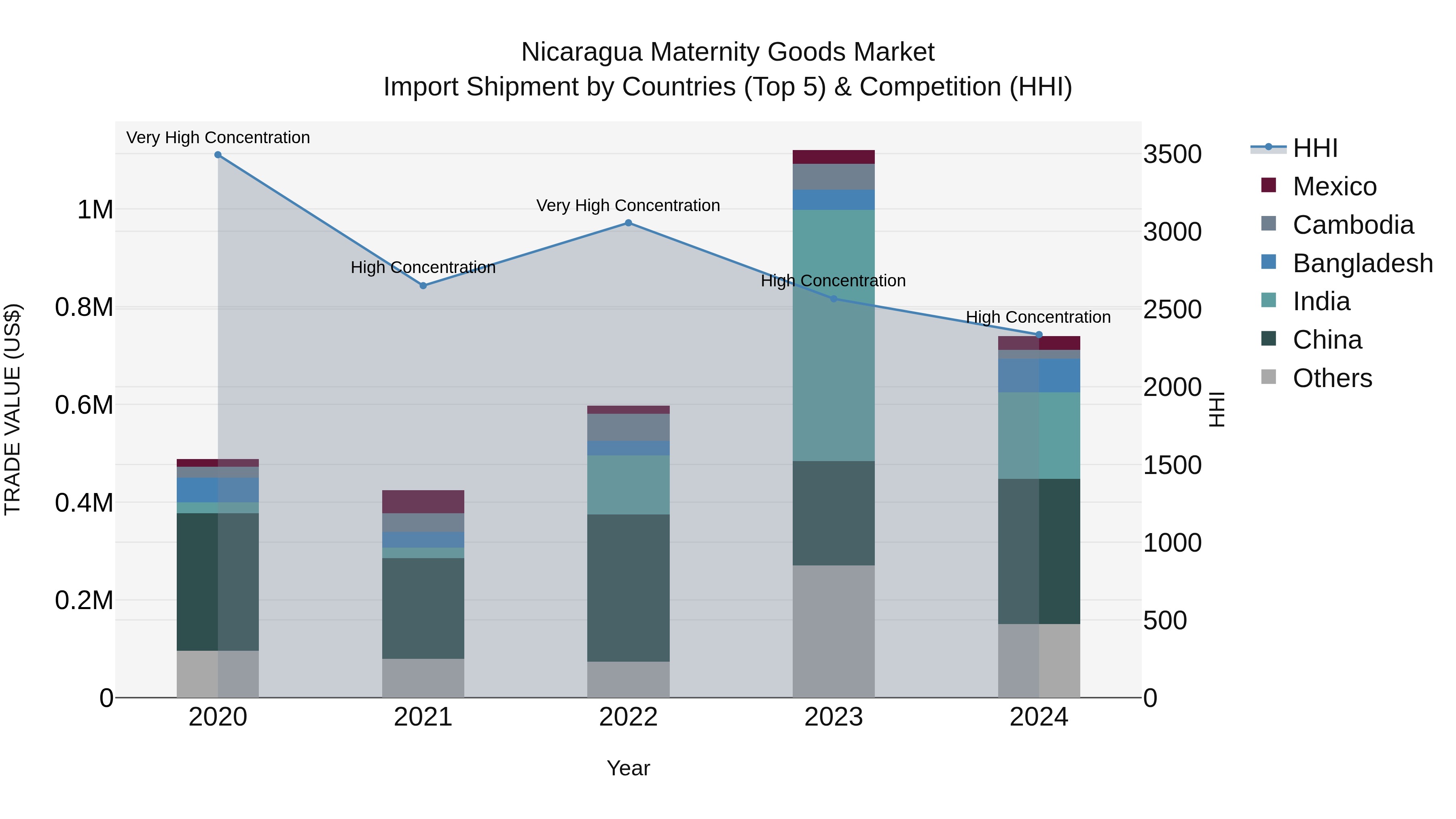 Nicaragua Maternity Goods Market: Top 5 Importing Countries and Market Competition (HHI) Analysis