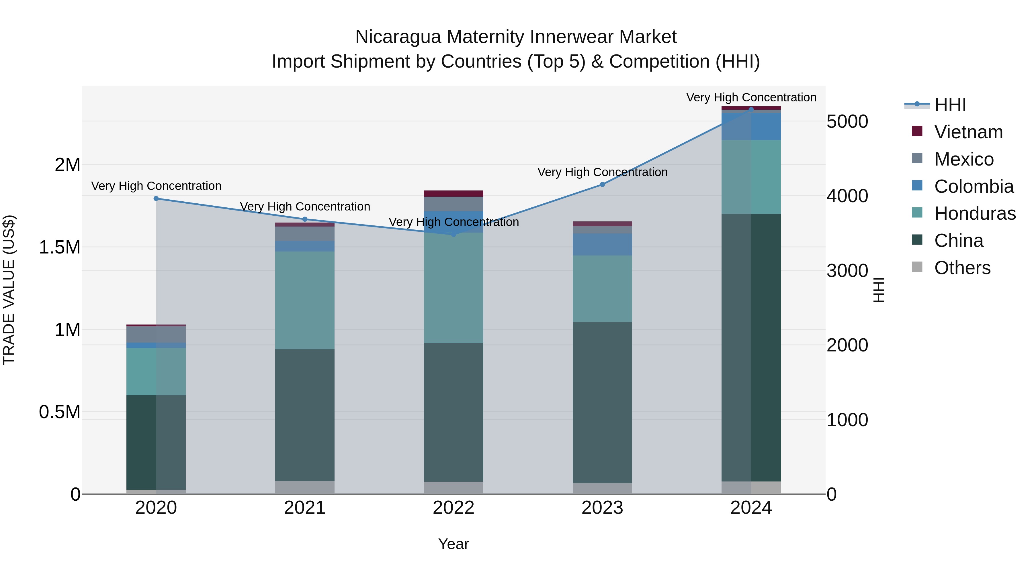 Nicaragua Maternity Innerwear Market: Top 5 Importing Countries and Market Competition (HHI) Analysis
