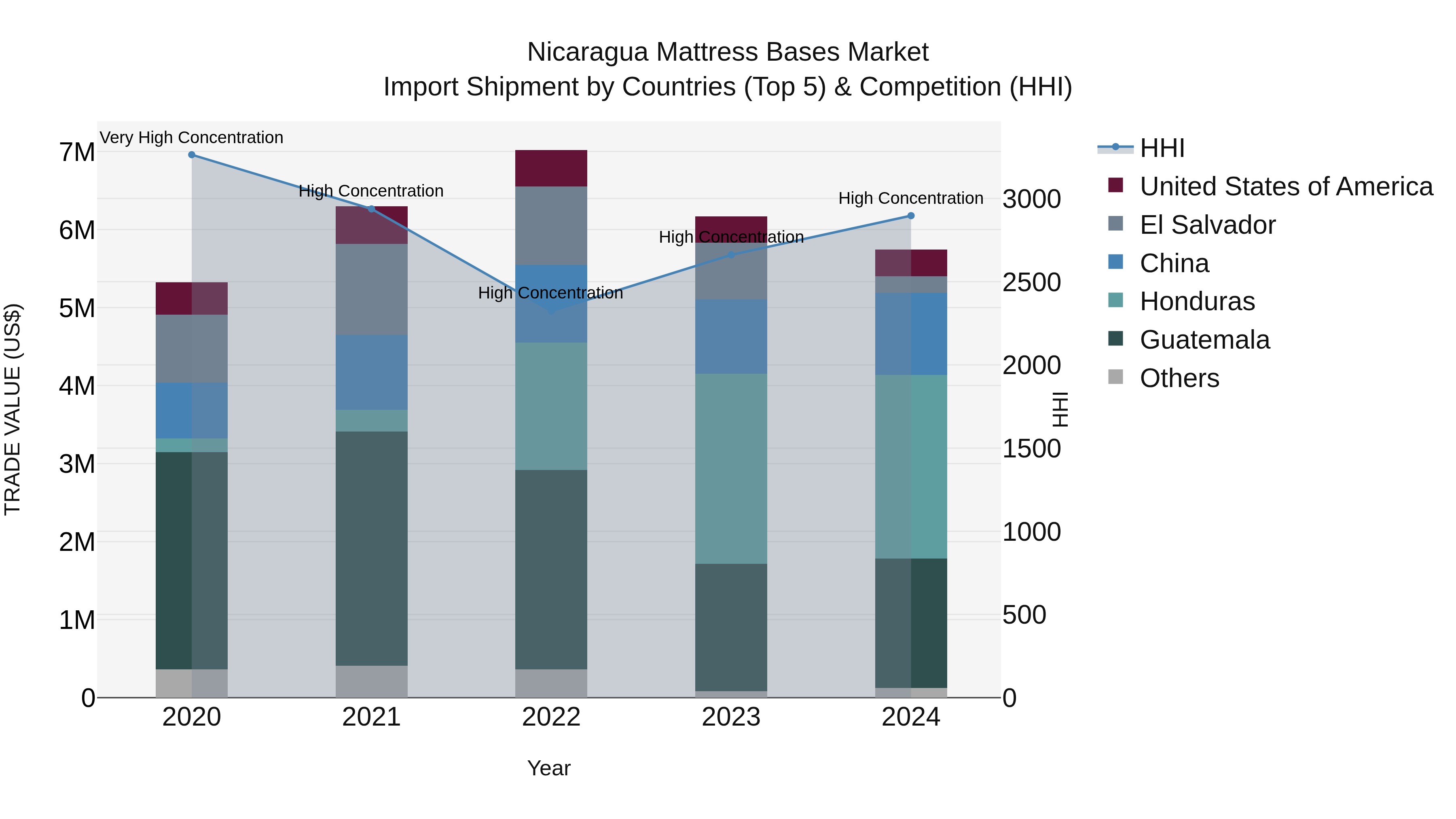 Nicaragua Mattress Bases Market: Top 5 Importing Countries and Market Competition (HHI) Analysis