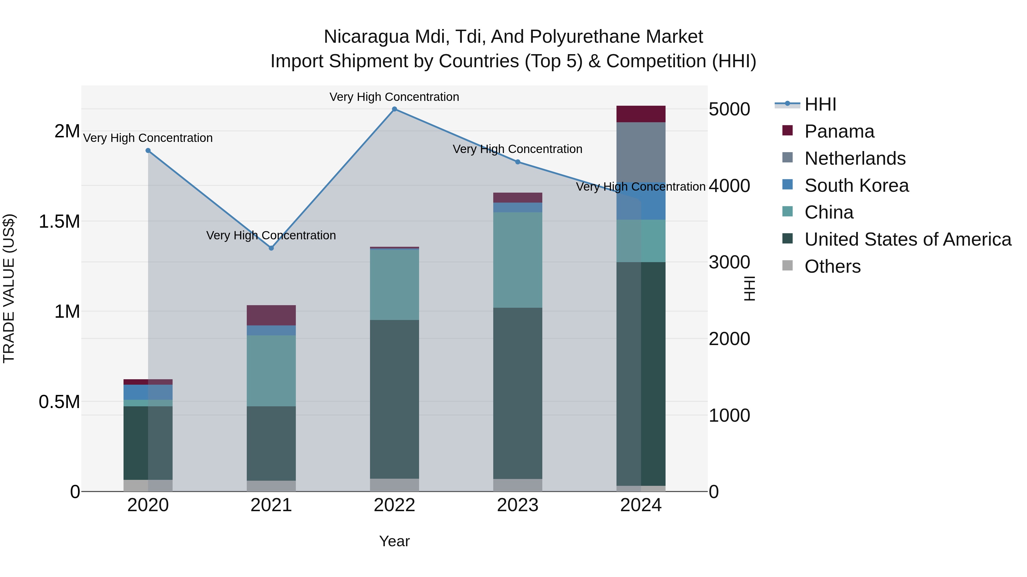 Nicaragua Mdi, Tdi, and Polyurethane Market: Top 5 Importing Countries and Market Competition (HHI) Analysis