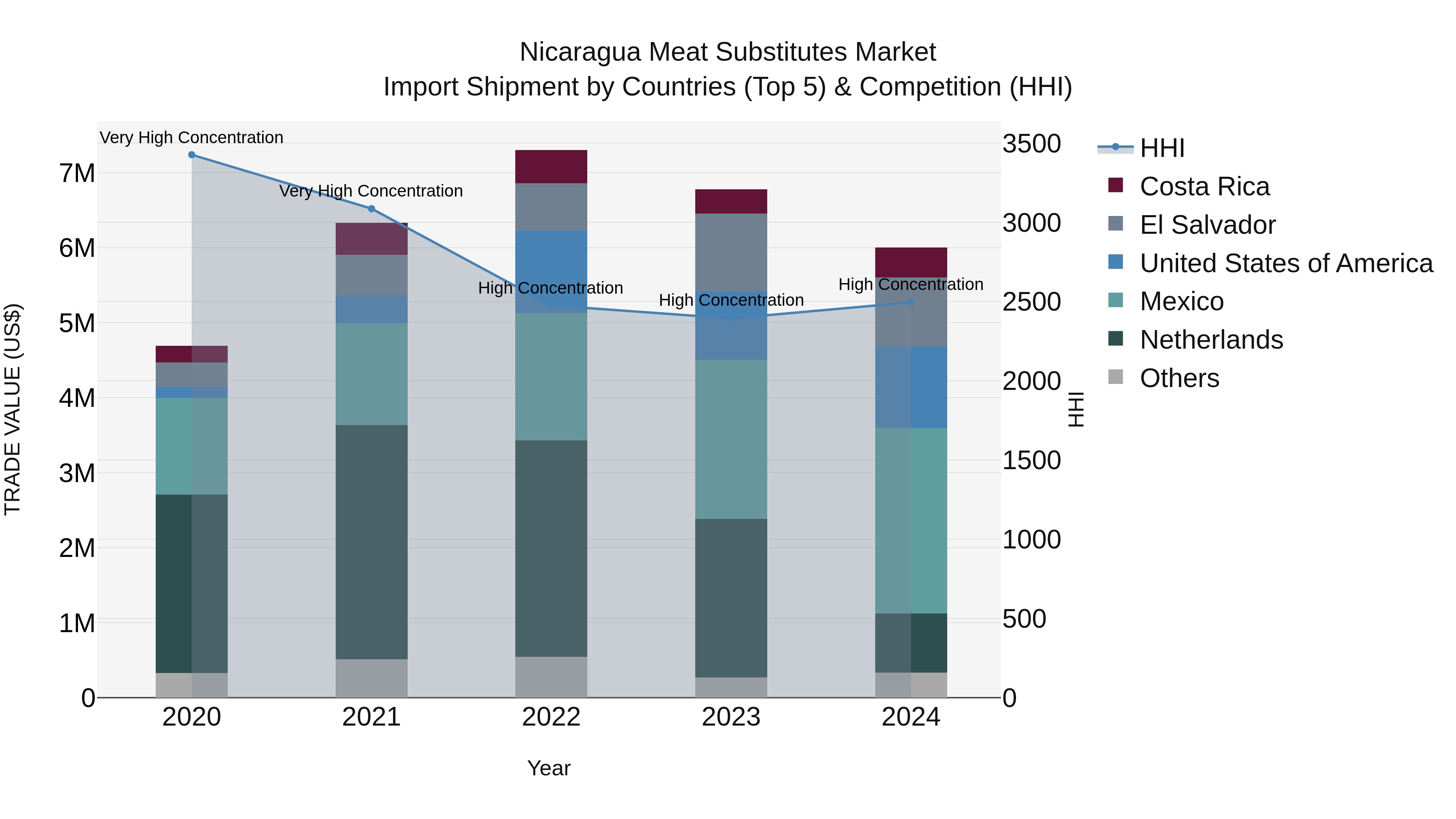 Nicaragua Meat Substitutes Market: Top 5 Importing Countries and Market Competition (HHI) Analysis