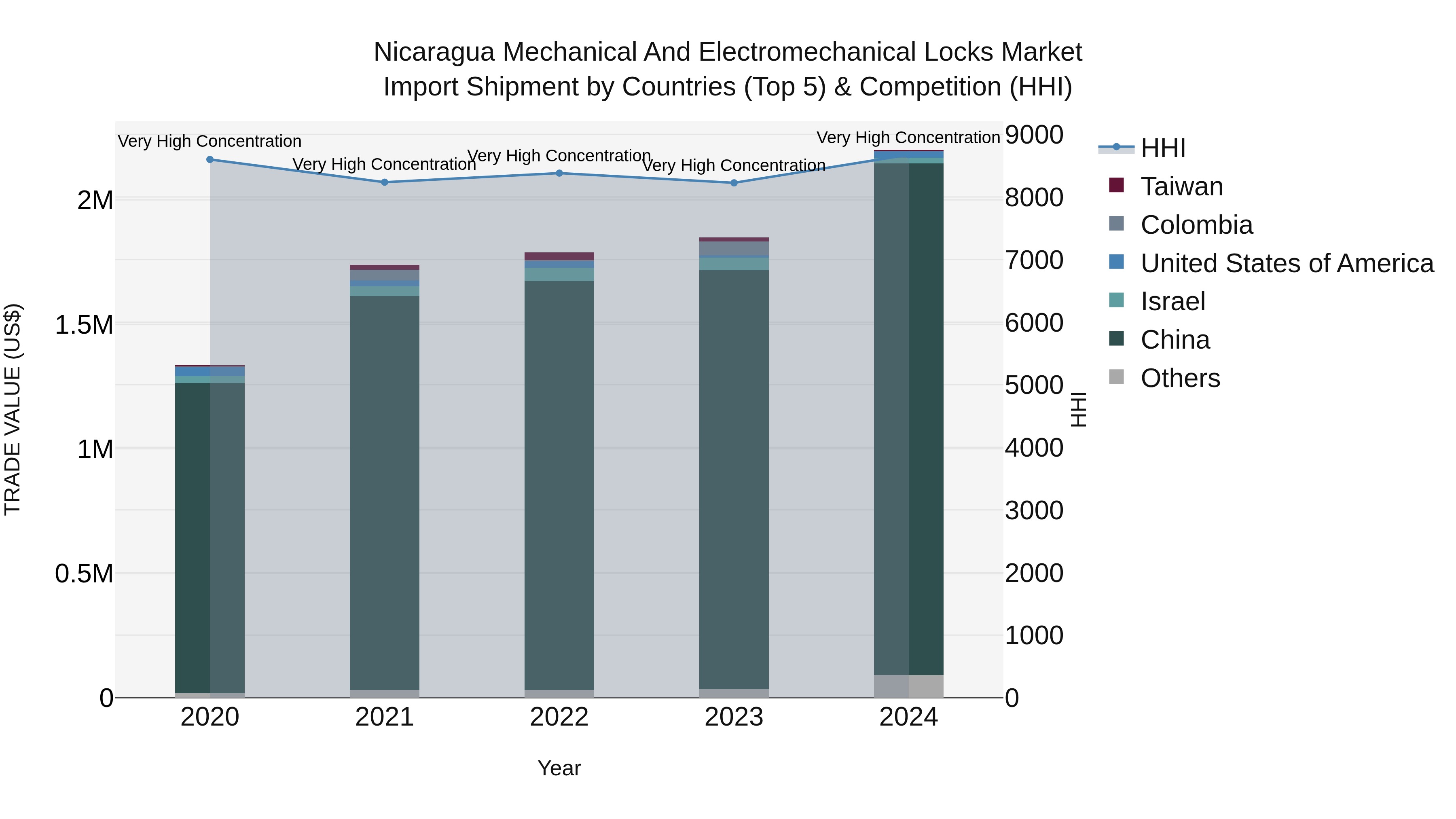 Nicaragua Mechanical and Electromechanical Locks Market: Top 5 Importing Countries and Market Competition (HHI) Analysis