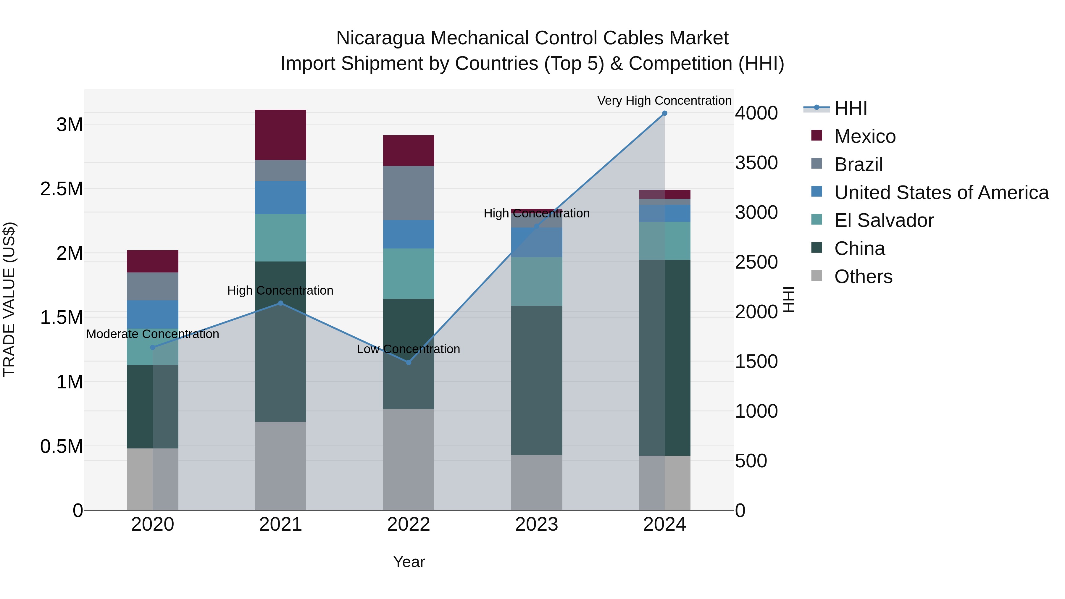 Nicaragua Mechanical Control Cables Market: Top 5 Importing Countries and Market Competition (HHI) Analysis