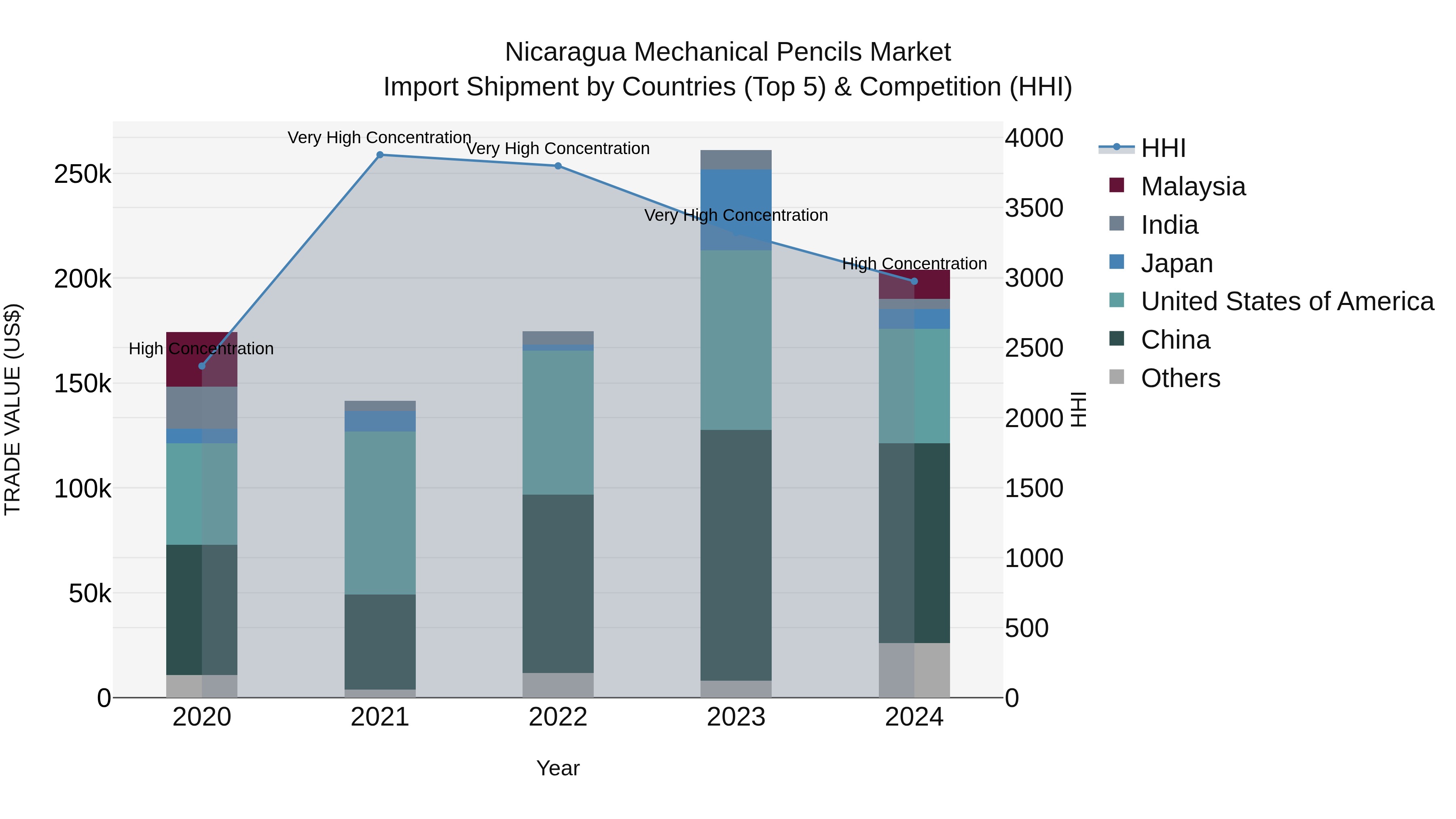 Nicaragua Mechanical Pencils Market: Top 5 Importing Countries and Market Competition (HHI) Analysis
