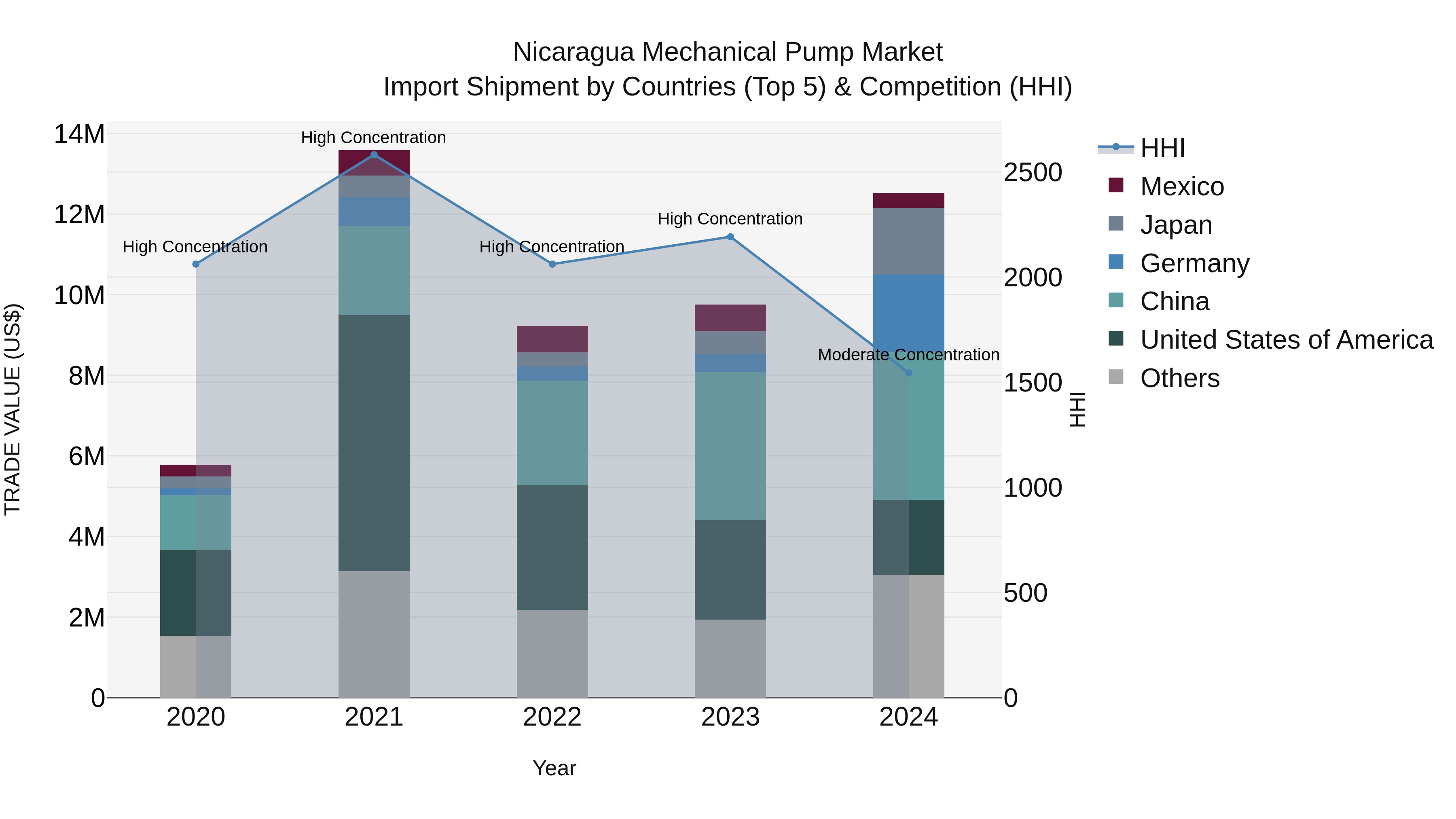 Nicaragua Mechanical Pump Market: Top 5 Importing Countries and Market Competition (HHI) Analysis