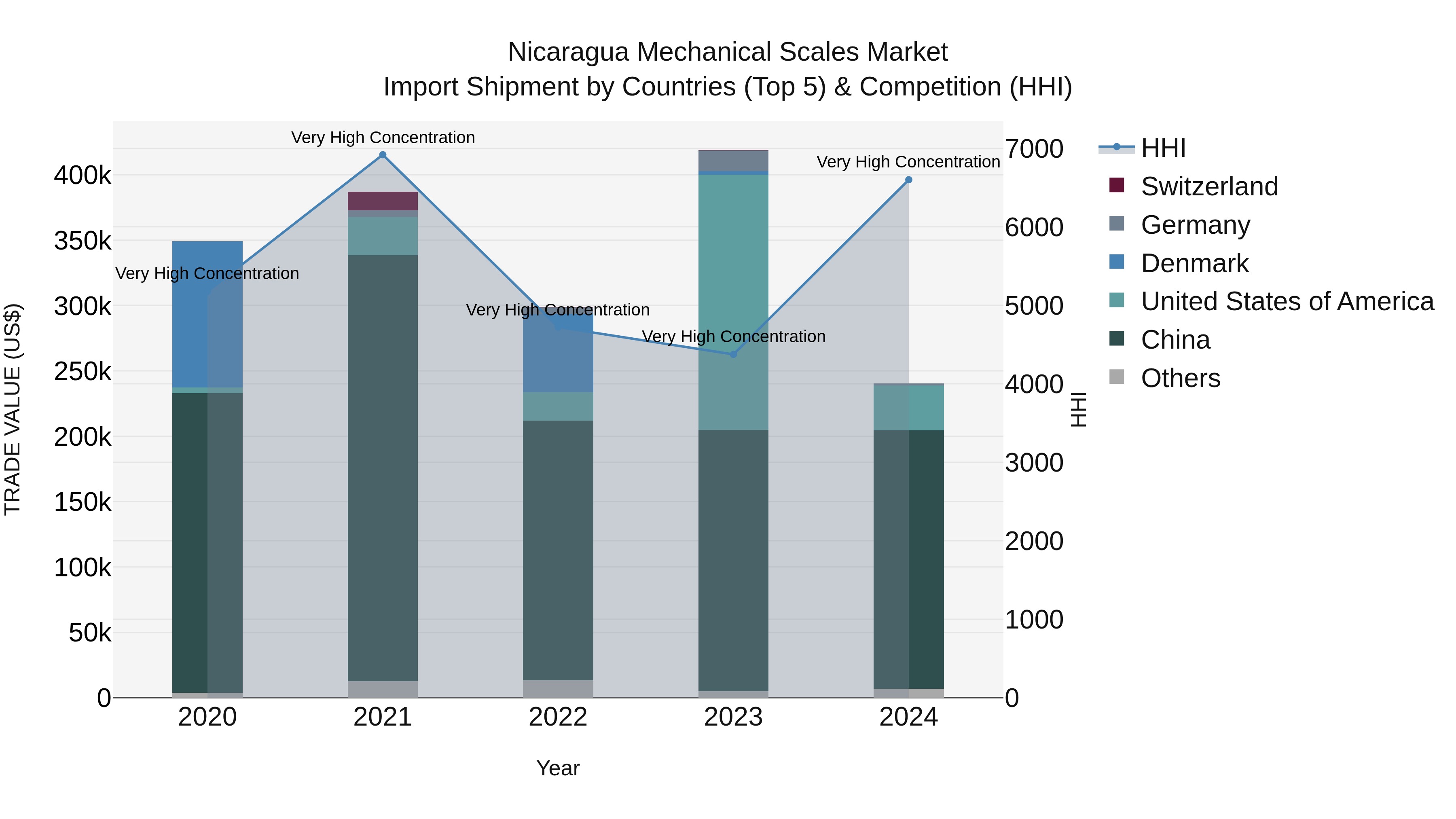 Nicaragua Mechanical Scales Market: Top 5 Importing Countries and Market Competition (HHI) Analysis
